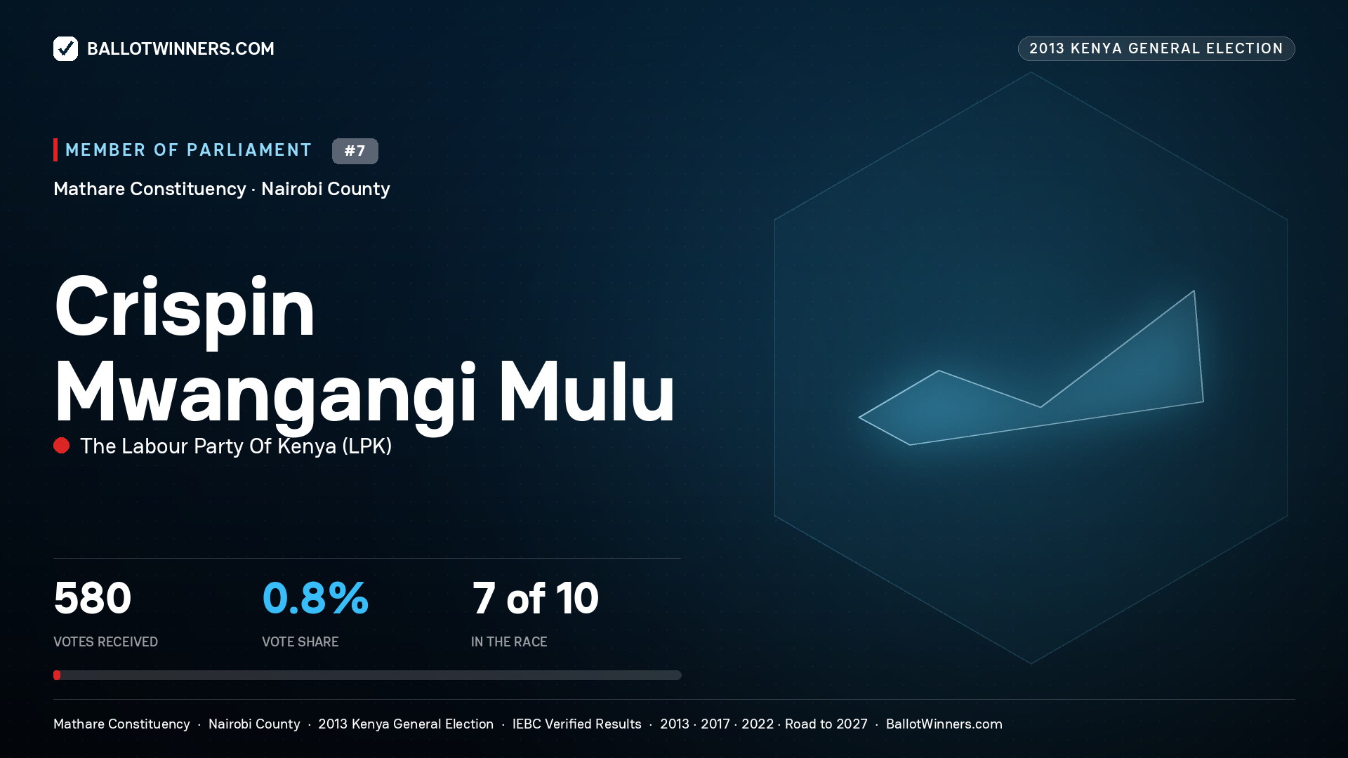 CRISPIN MWANGANGI
MULU, contested Member of Parliament for MATHARE, 580 votes, 2013 Kenya general election.