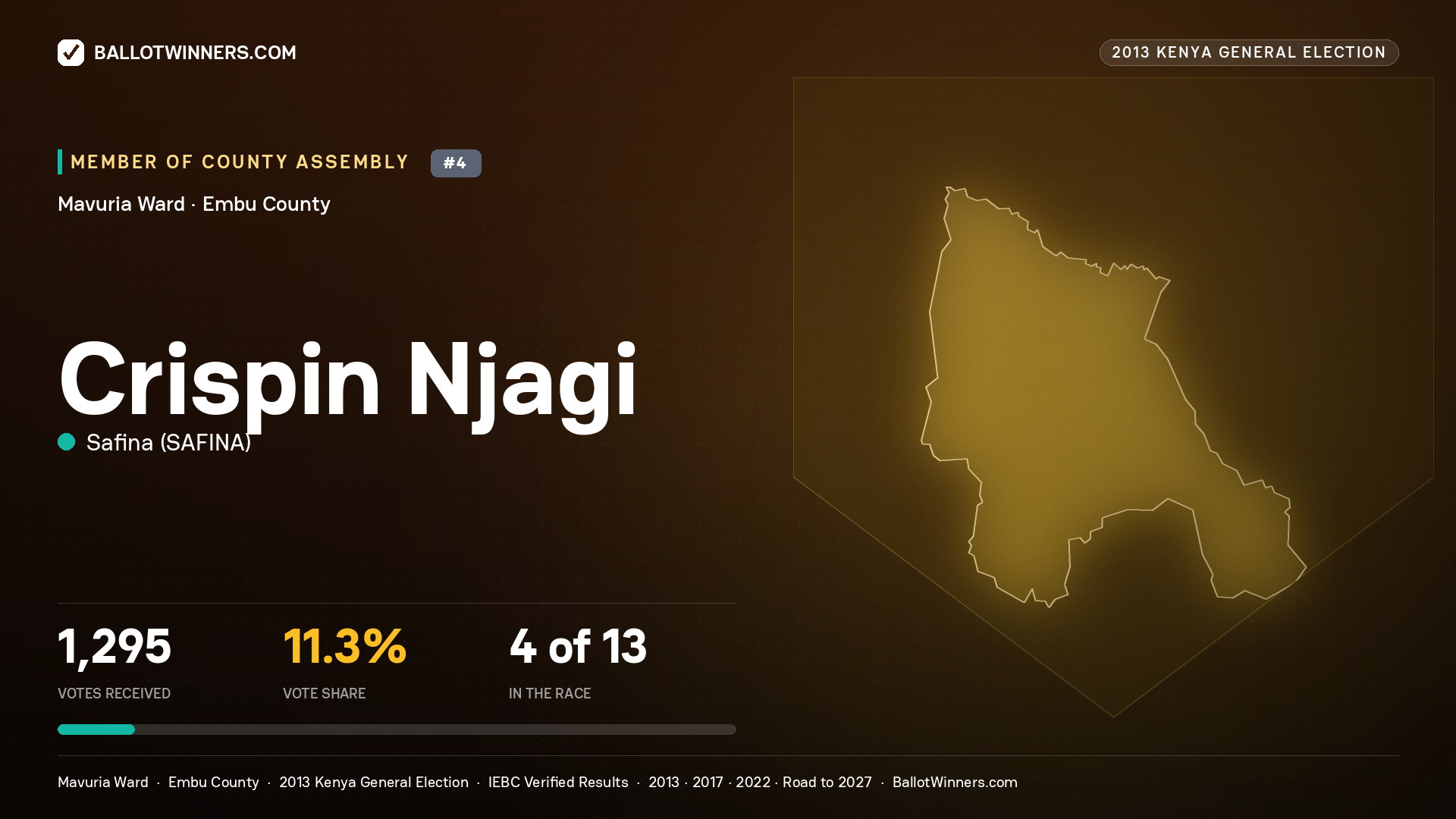 CRISPIN NJAGI, contested Member of County Assembly for MAVURIA, 1,295 votes, 2013 Kenya general election.
