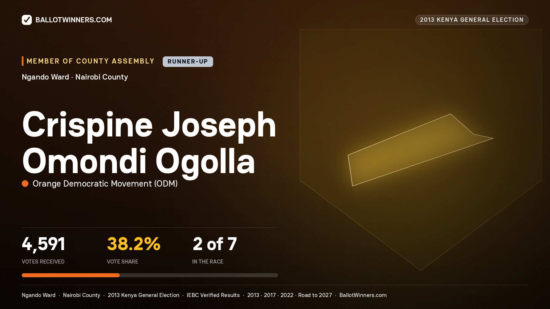 CRISPINE JOSEPH OMONDI
OGOLLA, contested Member of County Assembly for NGANDO, 4,591 votes, 2013 Kenya general election.