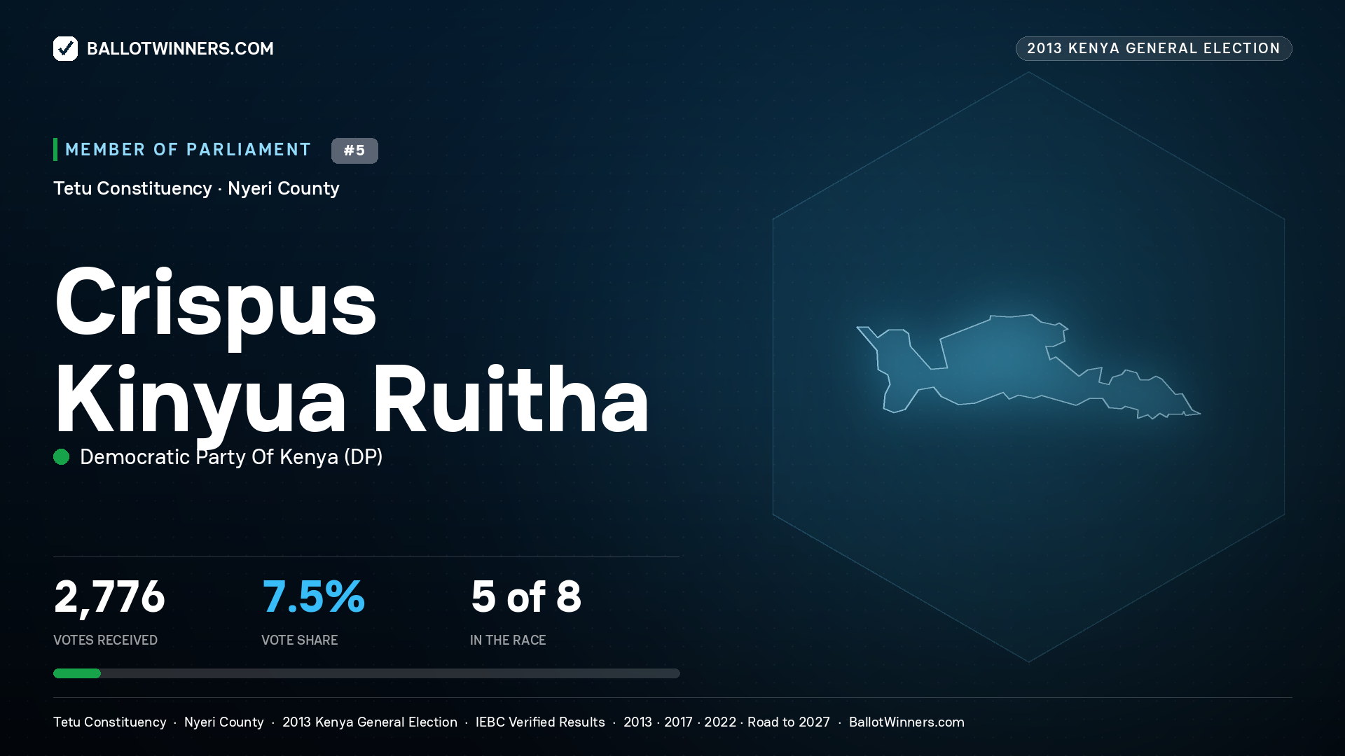CRISPUS KINYUA RUITHA, contested Member of Parliament for TETU, 2,776 votes, 2013 Kenya general election.