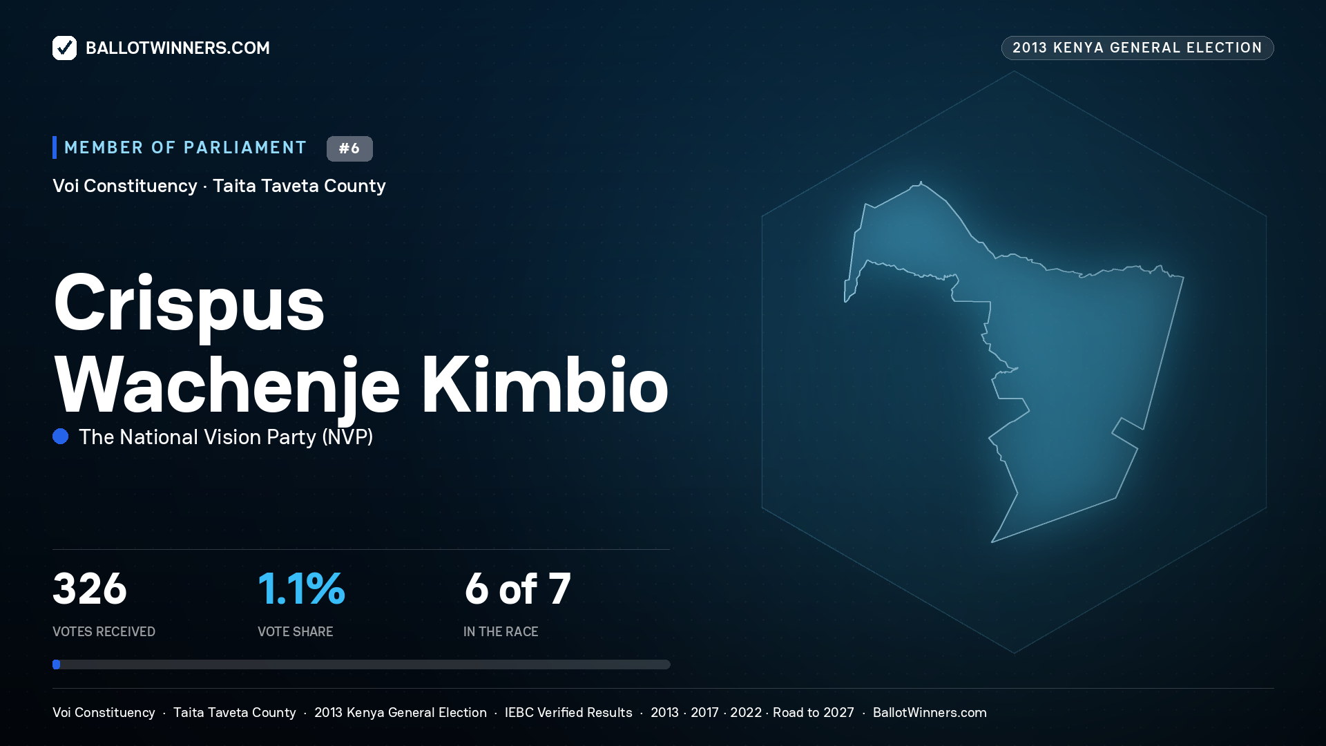 CRISPUS WACHENJE KIMBIO, contested Member of Parliament for VOI, 326 votes, 2013 Kenya general election.