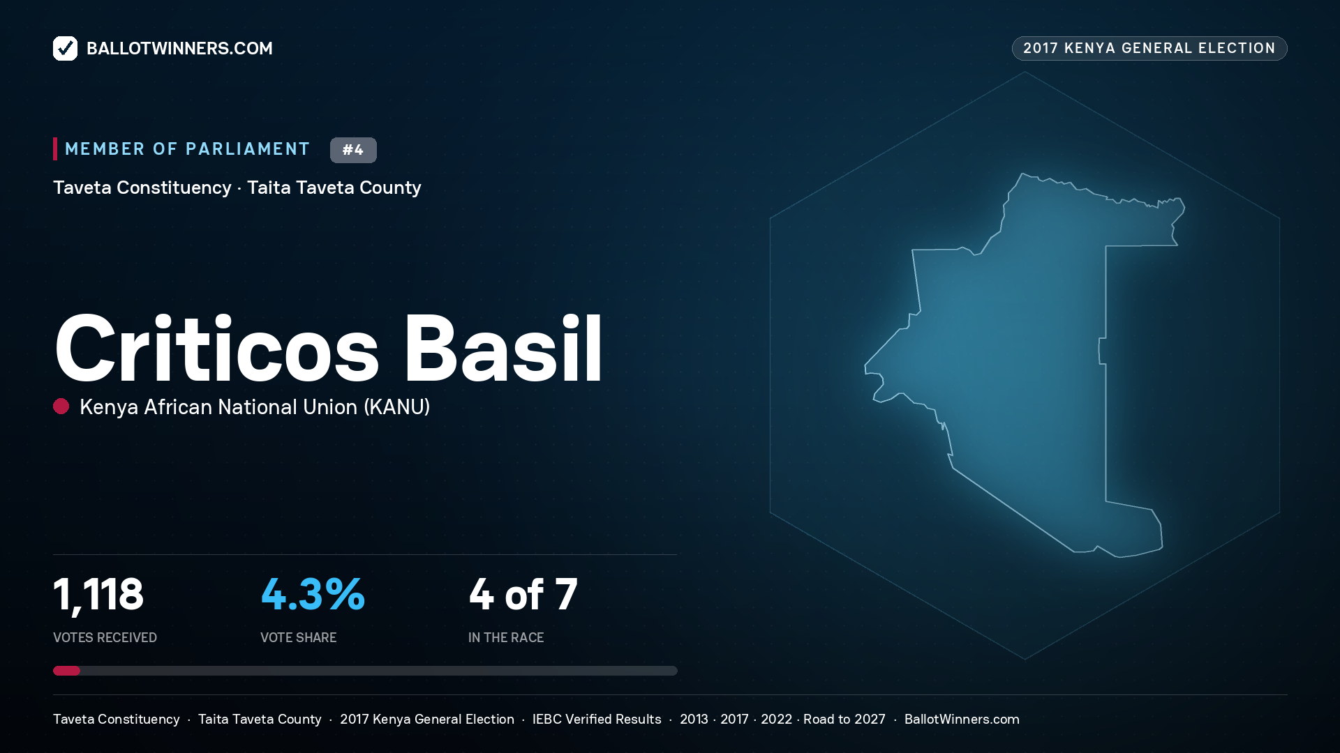 CRITICOS BASIL, KENYA AFRICAN NATIONAL UNION, contested Member of Parliament for TAVETA, 1,118 votes, 2017 Kenya general election.