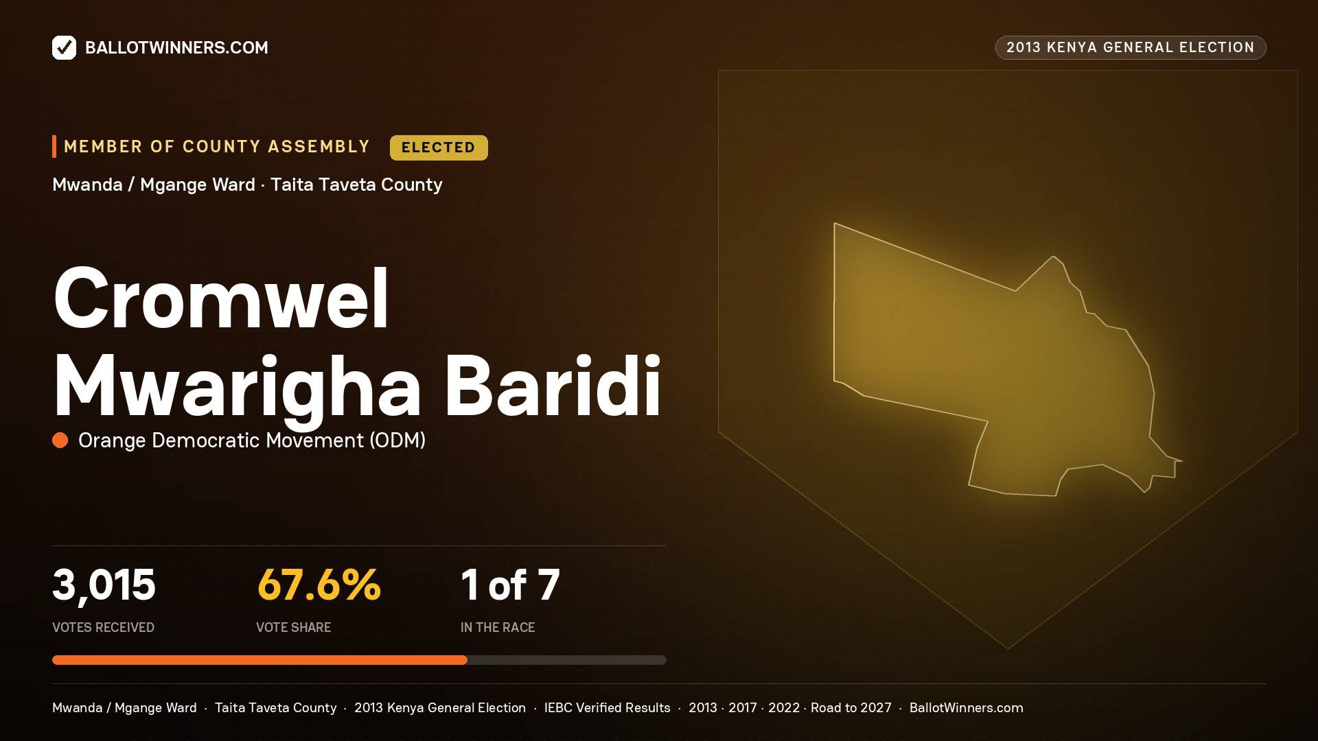 CROMWEL MWARIGHA BARIDI, elected Member of County Assembly for MWANDA / MGANGE, 3,015 votes, 2013 Kenya general election.