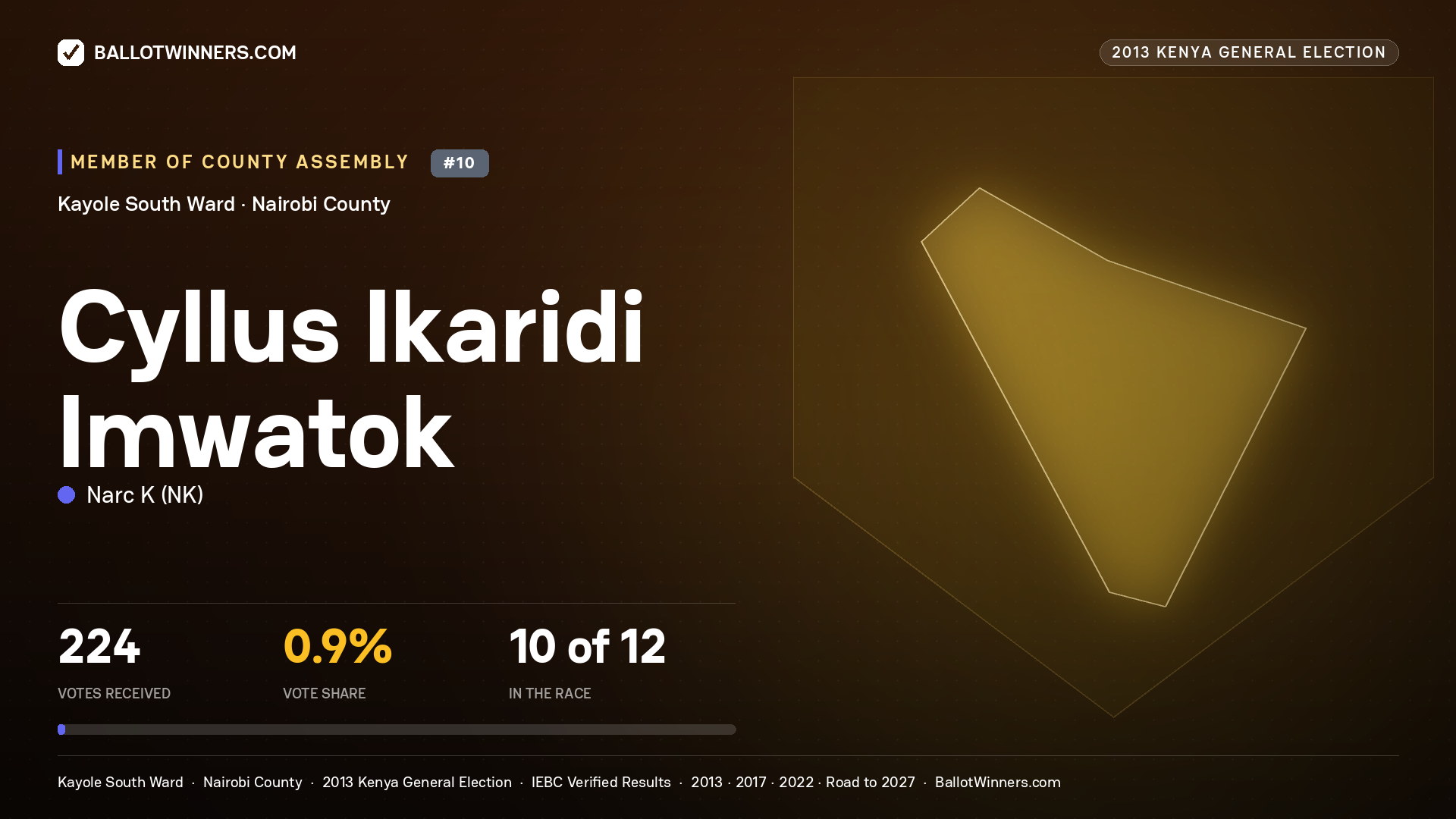 CYLLUS IKARIDI
IMWATOK, contested Member of County Assembly for KAYOLE SOUTH, 224 votes, 2013 Kenya general election.
