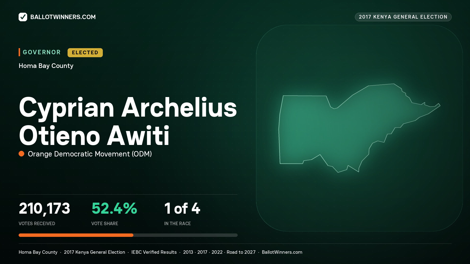 CYPRIAN ARCHELIUS OTIENO AWITI, ORANGE DEMOCRATIC MOVEMENT, elected Governor for HOMA BAY, 210,173 votes, 2017 Kenya general election.