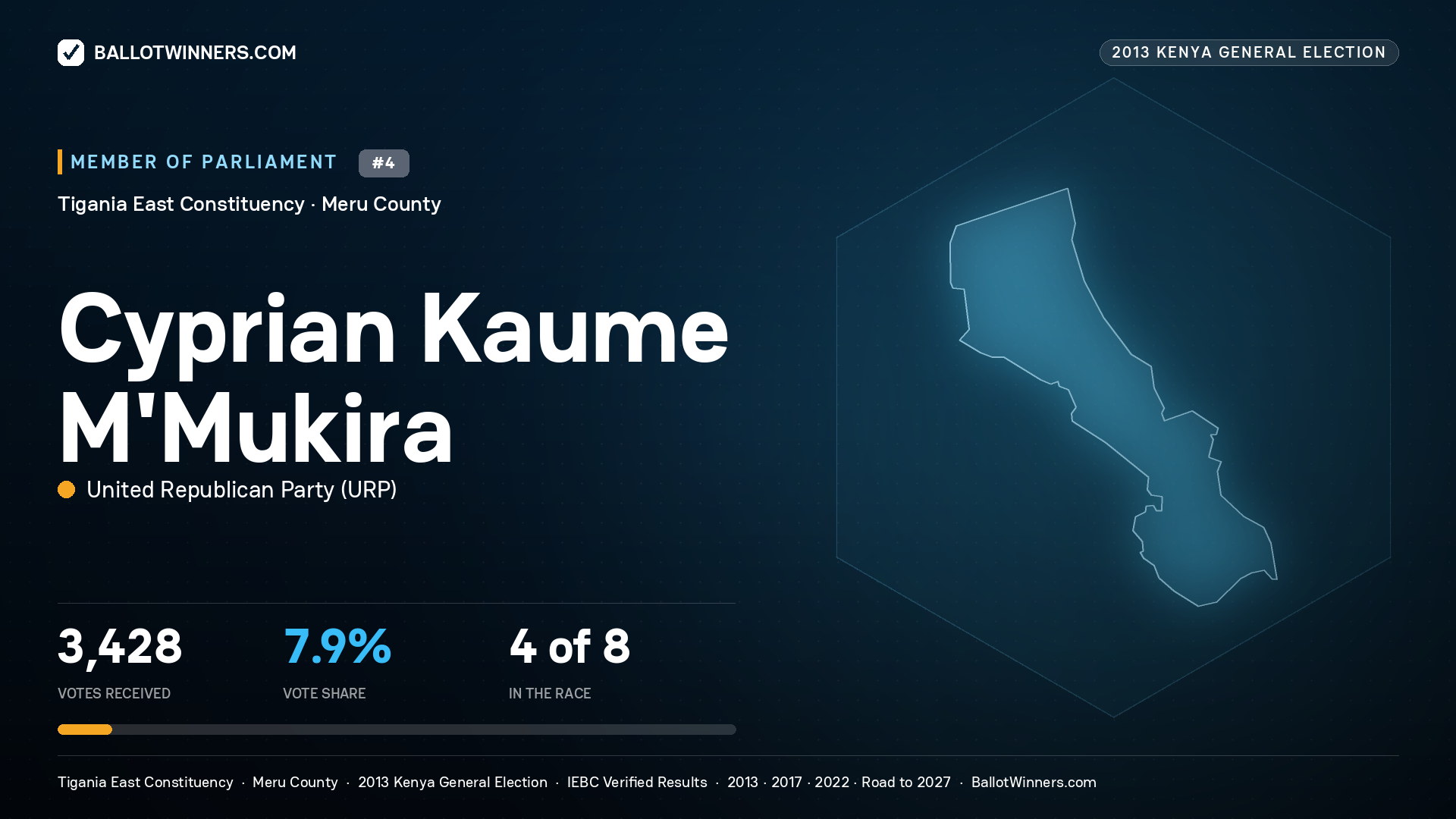 CYPRIAN KAUME M'MUKIRA, contested Member of Parliament for TIGANIA EAST, 3,428 votes, 2013 Kenya general election.