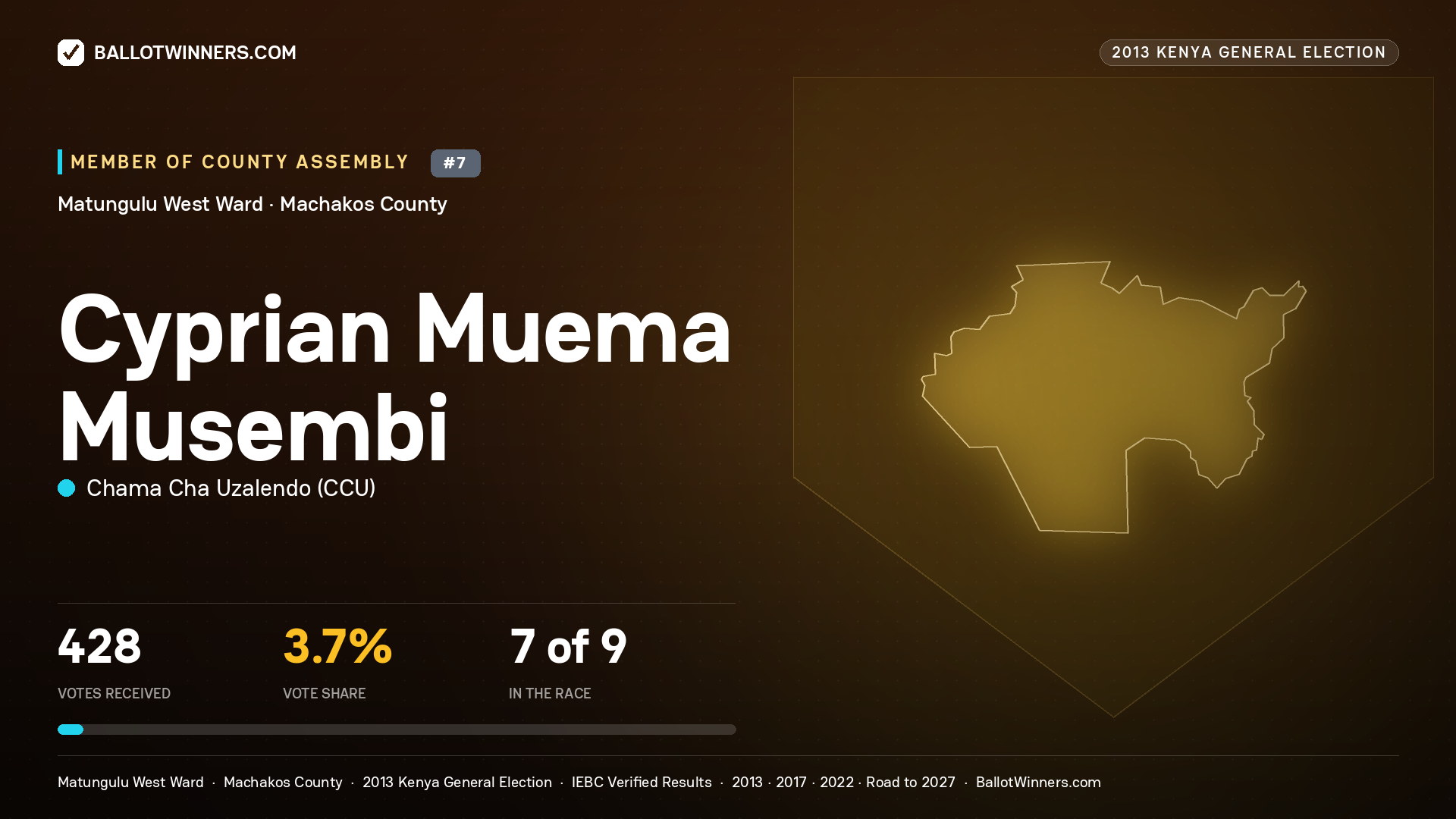 CYPRIAN MUEMA MUSEMBI, contested Member of County Assembly for MATUNGULU
WEST, 428 votes, 2013 Kenya general election.