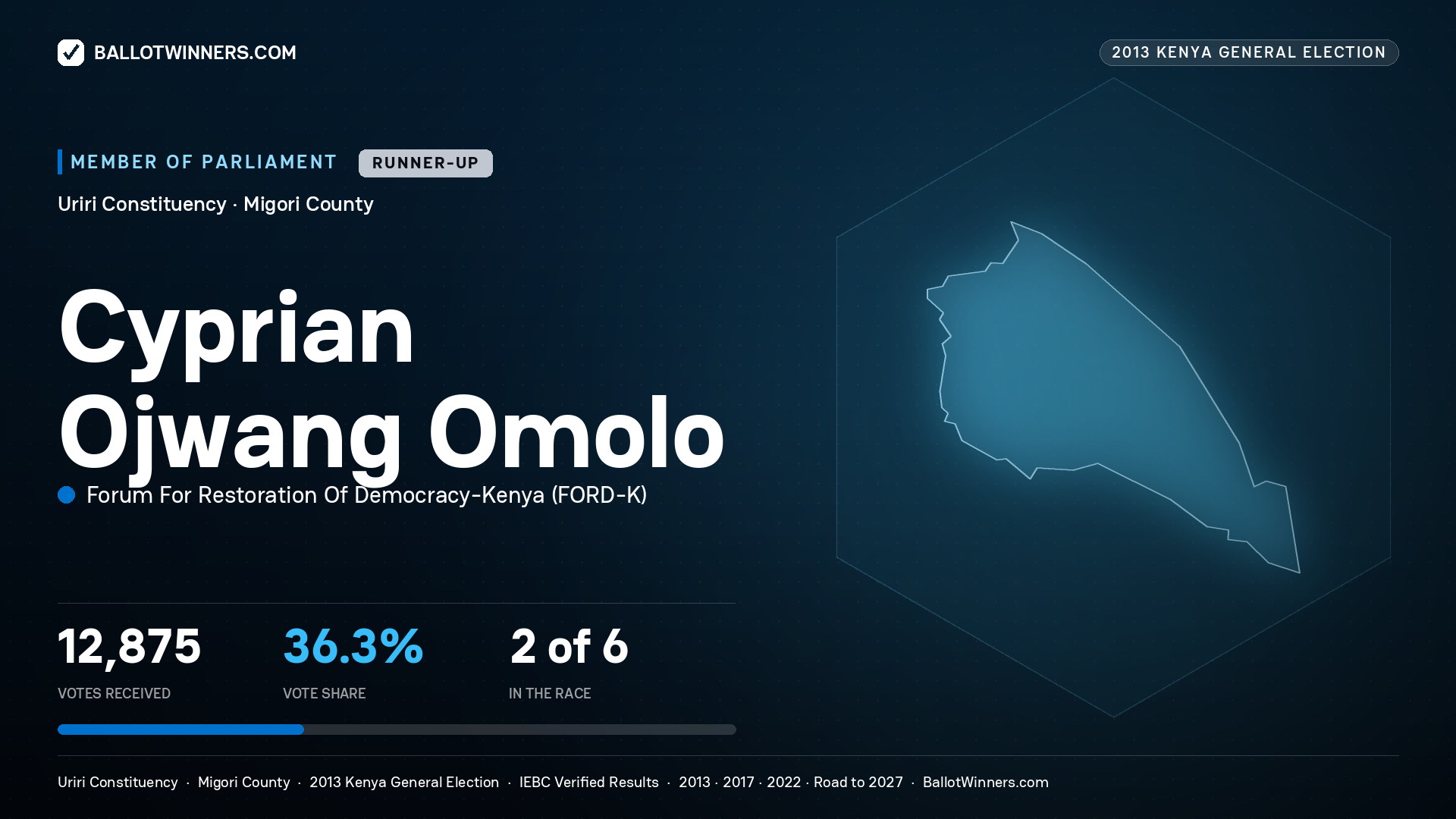 CYPRIAN OJWANG OMOLO, contested Member of Parliament for URIRI, 12,875 votes, 2013 Kenya general election.