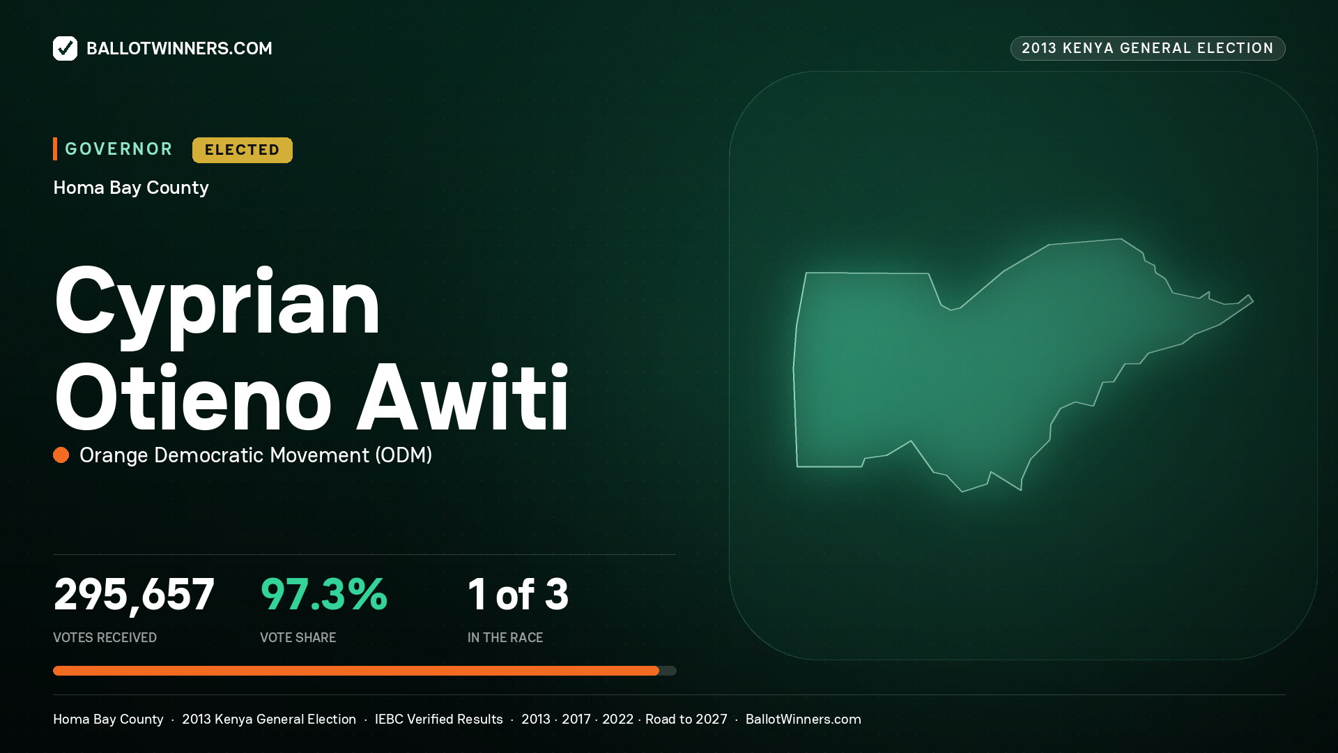 CYPRIAN OTIENO AWITI, ORANGE DEMOCRATIC MOVEMENT, elected Governor for HOMA BAY, 295,657 votes, 2013 Kenya general election.