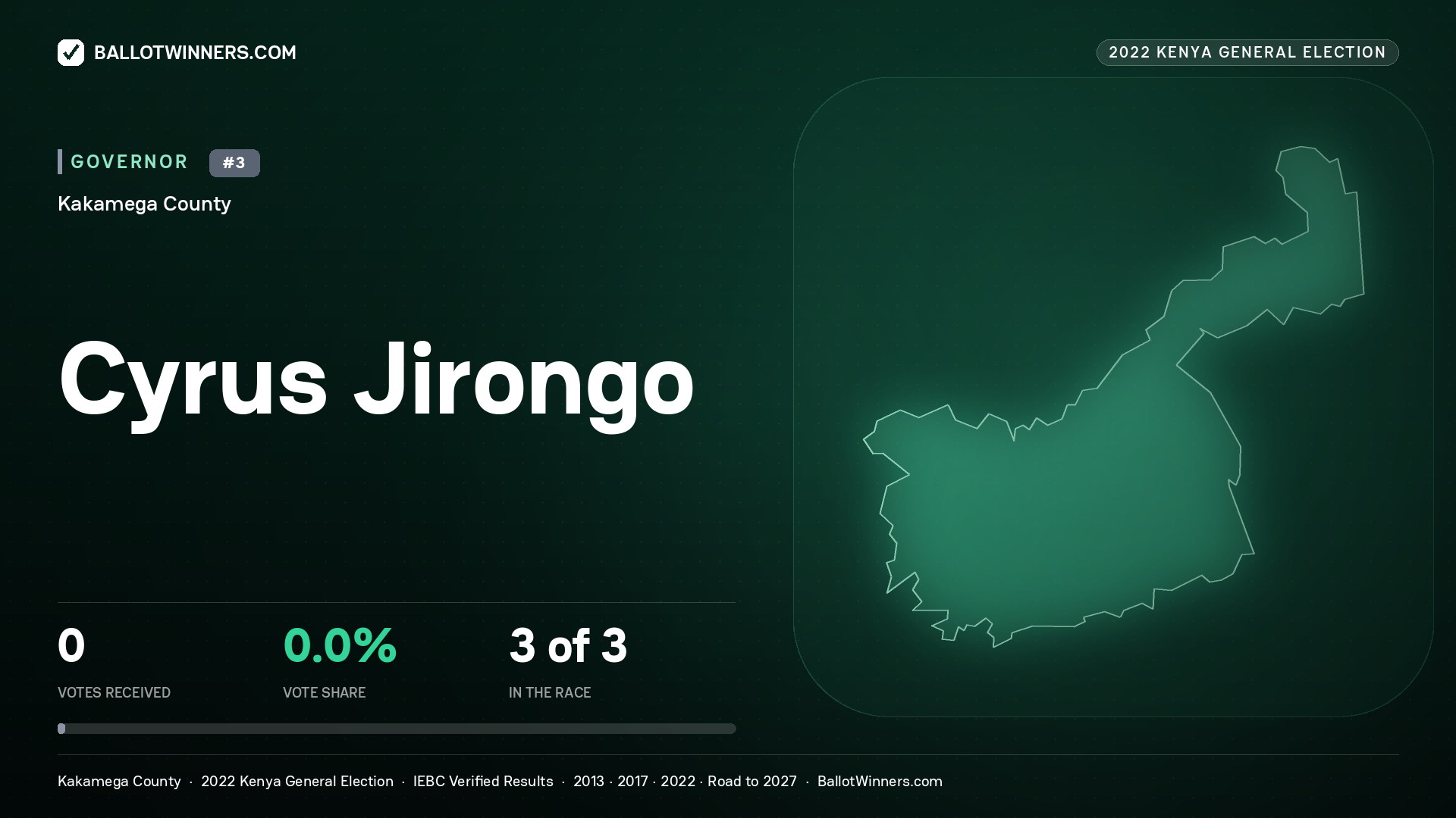 Cyrus Jirongo, contested Governor for KAKAMEGA, 2022 Kenya general election.