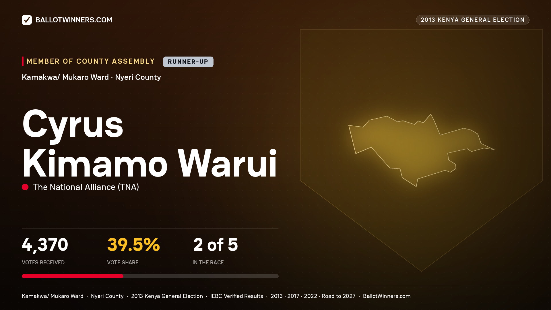 CYRUS KIMAMO WARUI, contested Member of County Assembly for KAMAKWA/ MUKARO, 4,370 votes, 2013 Kenya general election.