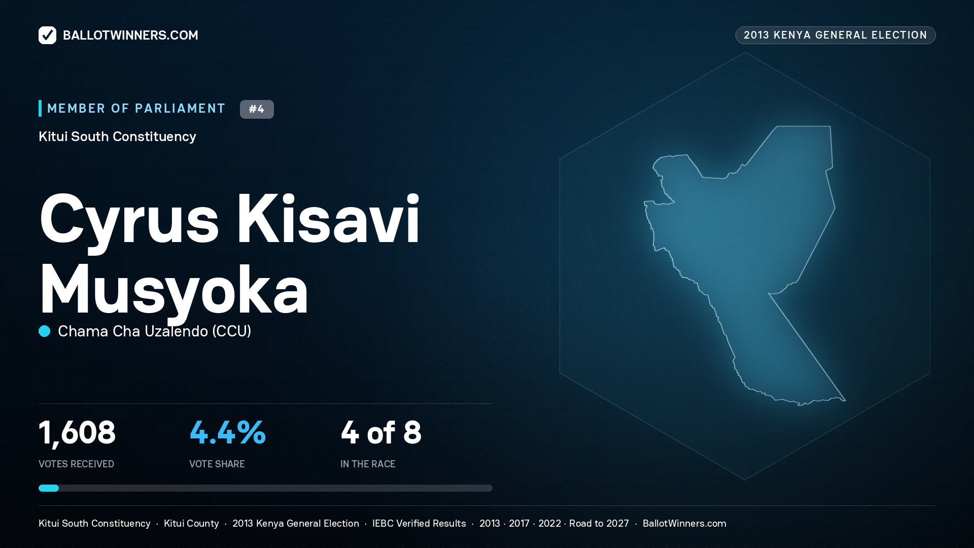 CYRUS KISAVI MUSYOKA, contested Member of Parliament for KITUI SOUTH, 1,608 votes, 2013 Kenya general election.
