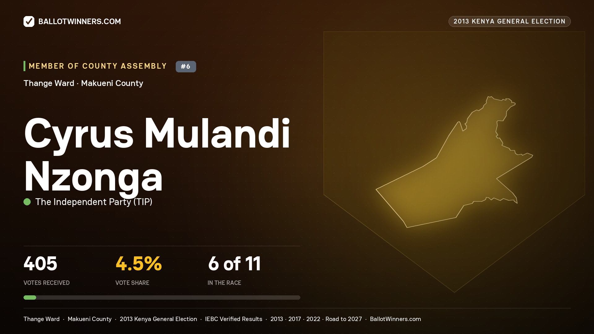 CYRUS MULANDI NZONGA, contested Member of County Assembly for THANGE, 405 votes, 2013 Kenya general election.