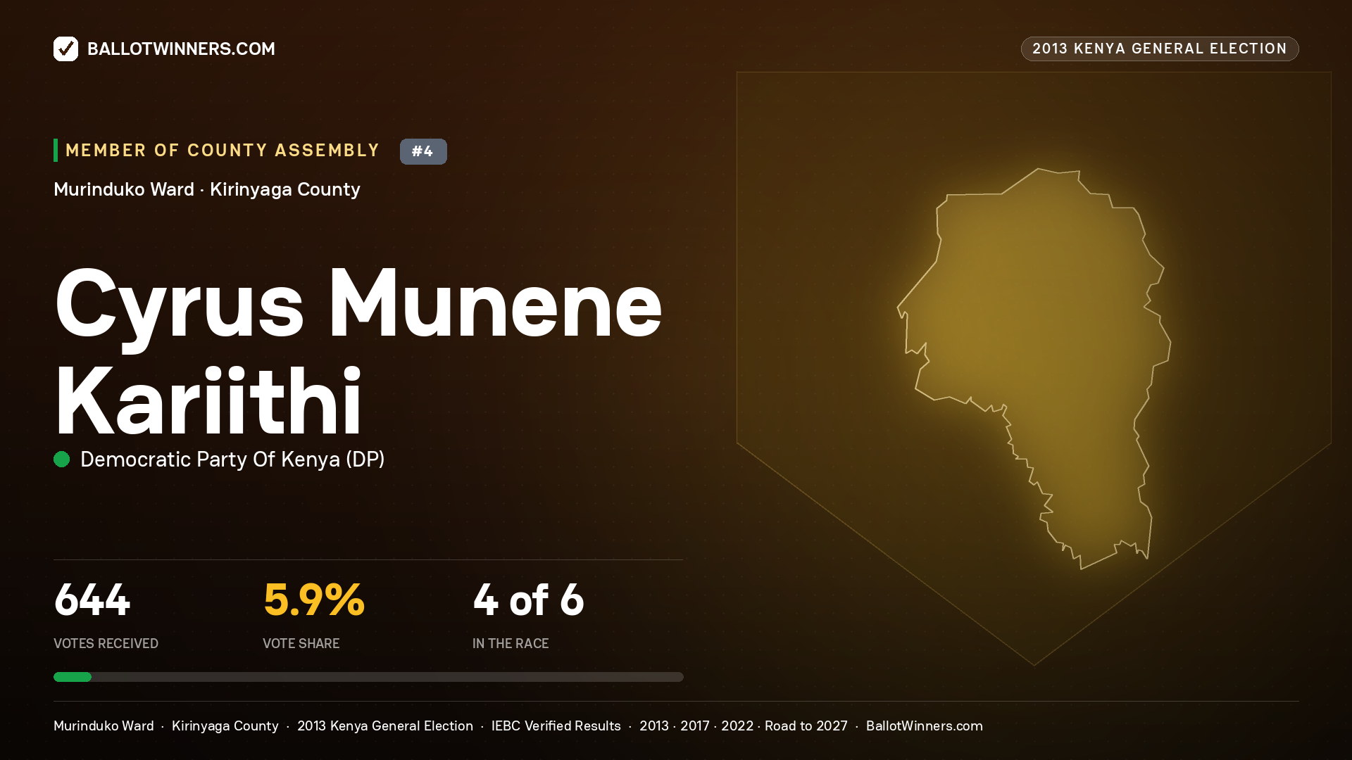CYRUS MUNENE KARIITHI, contested Member of County Assembly for MURINDUKO, 644 votes, 2013 Kenya general election.