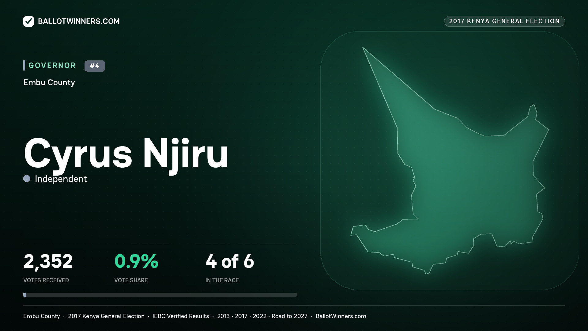 CYRUS NJIRU, INDEPENDENT, contested Governor for EMBU, 2,352 votes, 2017 Kenya general election.