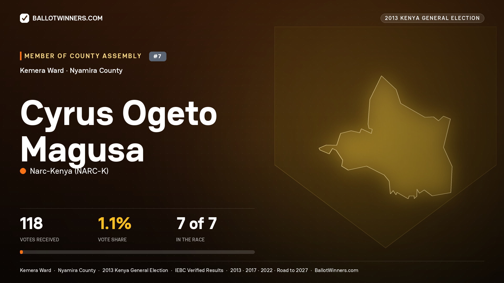 CYRUS OGETO MAGUSA, contested Member of County Assembly for KEMERA, 118 votes, 2013 Kenya general election.