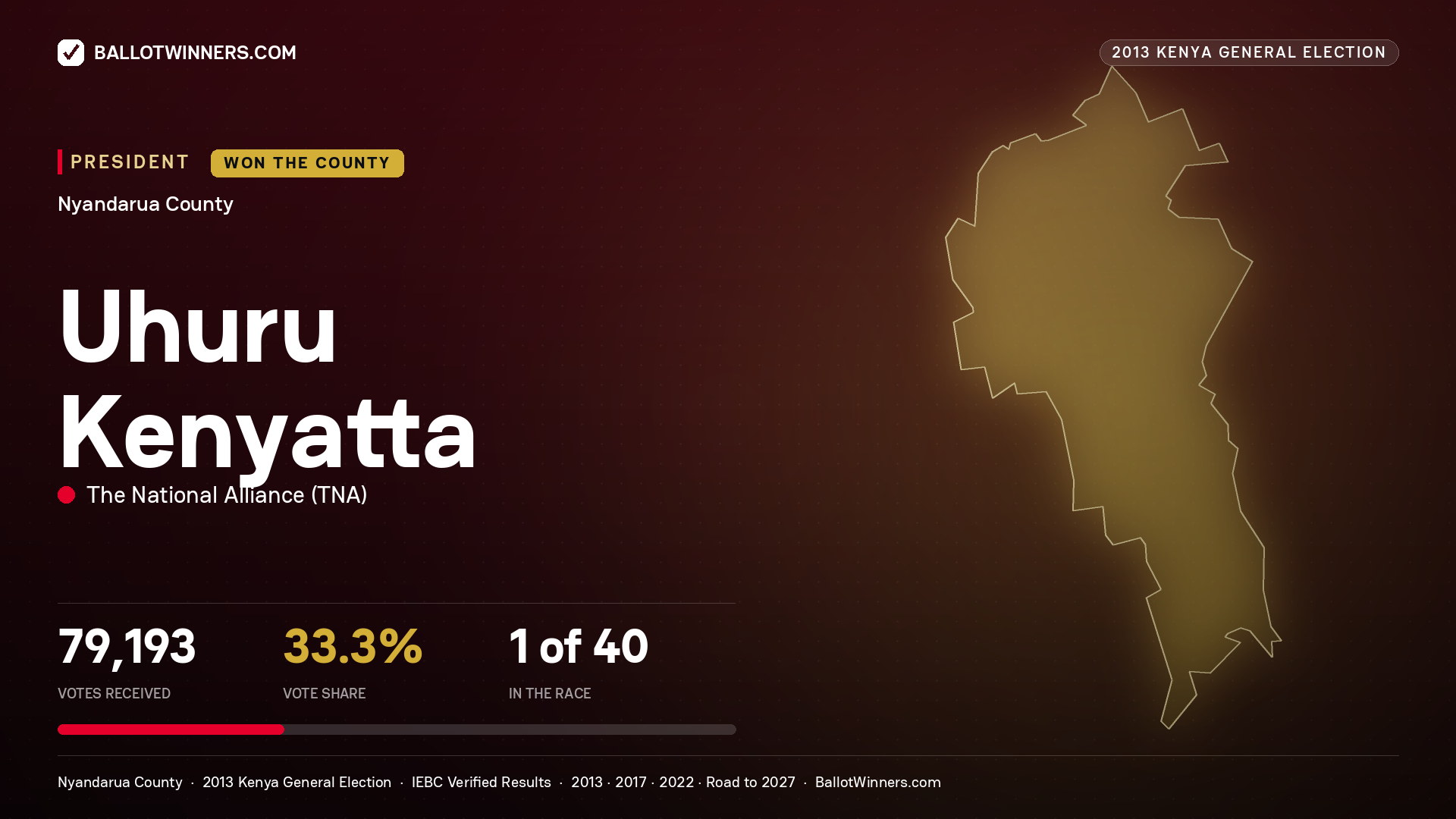 Uhuru Kenyatta, elected President for KINANGOP, 79,193 votes, 2013 Kenya general election.