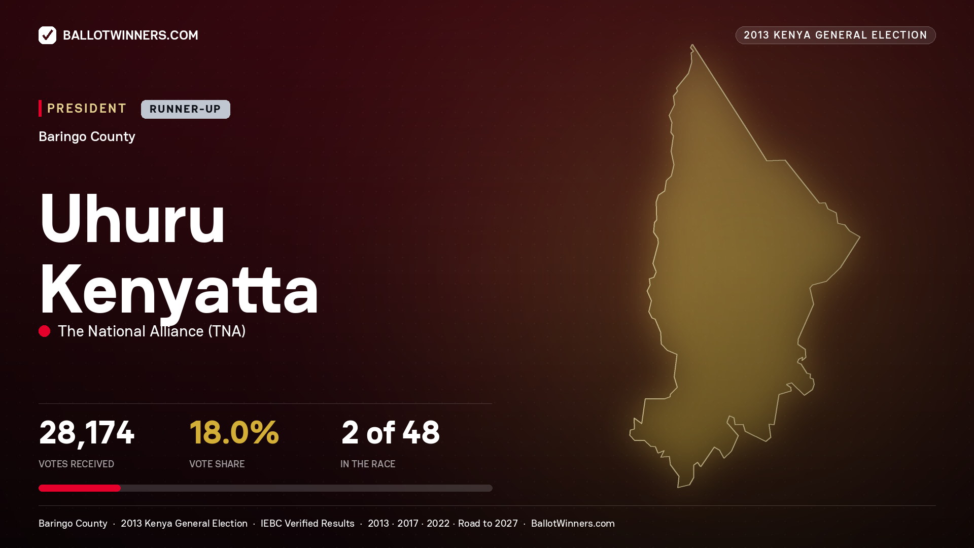 Uhuru Kenyatta, elected President for BARINGO NORTH, 28,174 votes, 2013 Kenya general election.