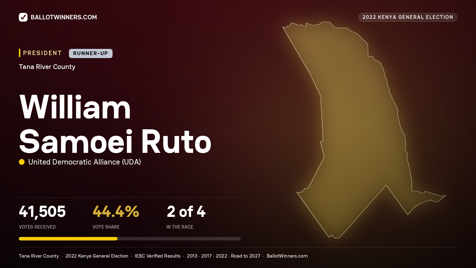 William Samoei Ruto, elected President for TANA RIVER, 41,505 votes, 2022 Kenya general election.