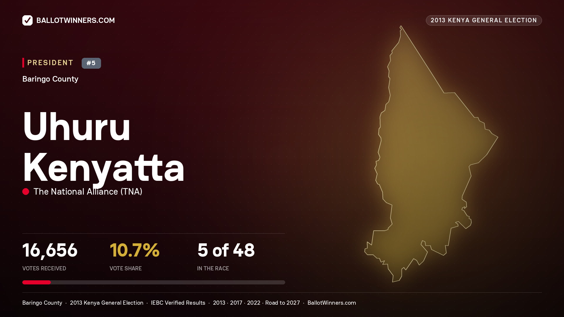 Uhuru Kenyatta, elected President for BARINGO SOUTH, 16,656 votes, 2013 Kenya general election.