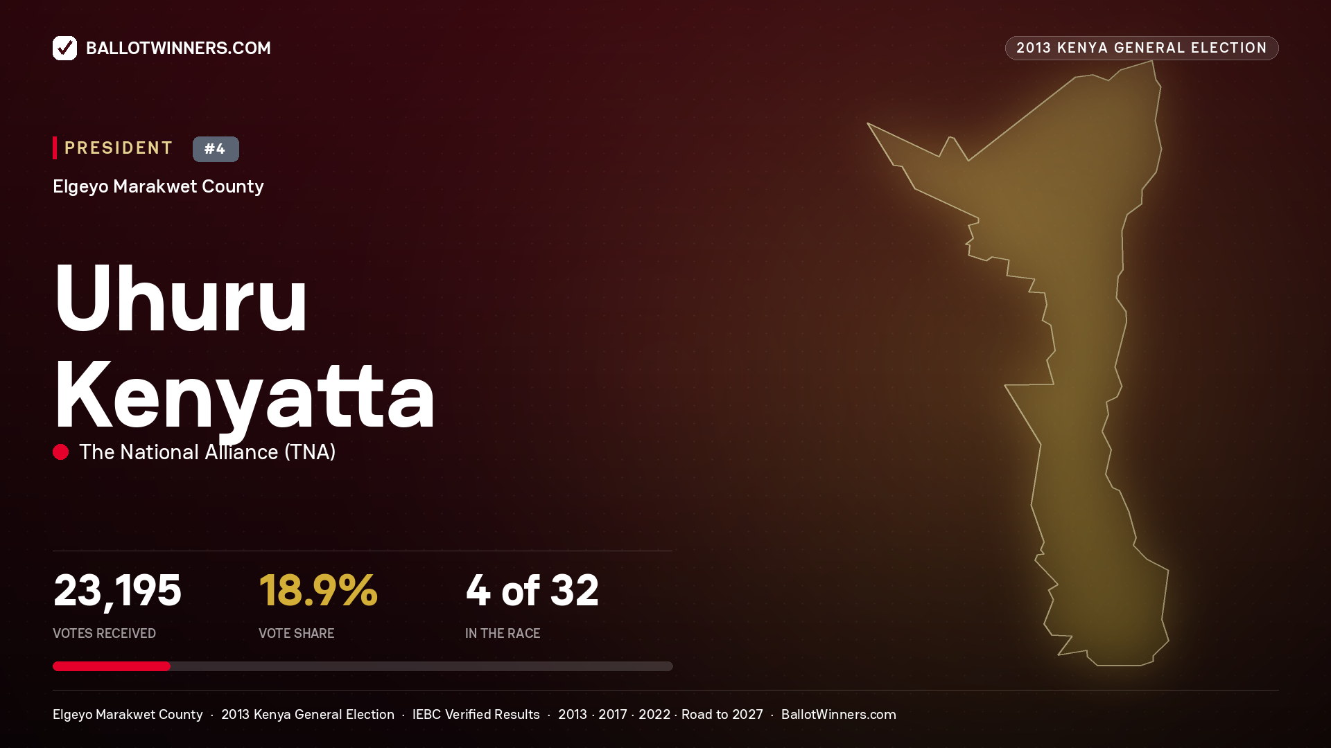 Uhuru Kenyatta, elected President for MARAKWET EAST, 23,195 votes, 2013 Kenya general election.