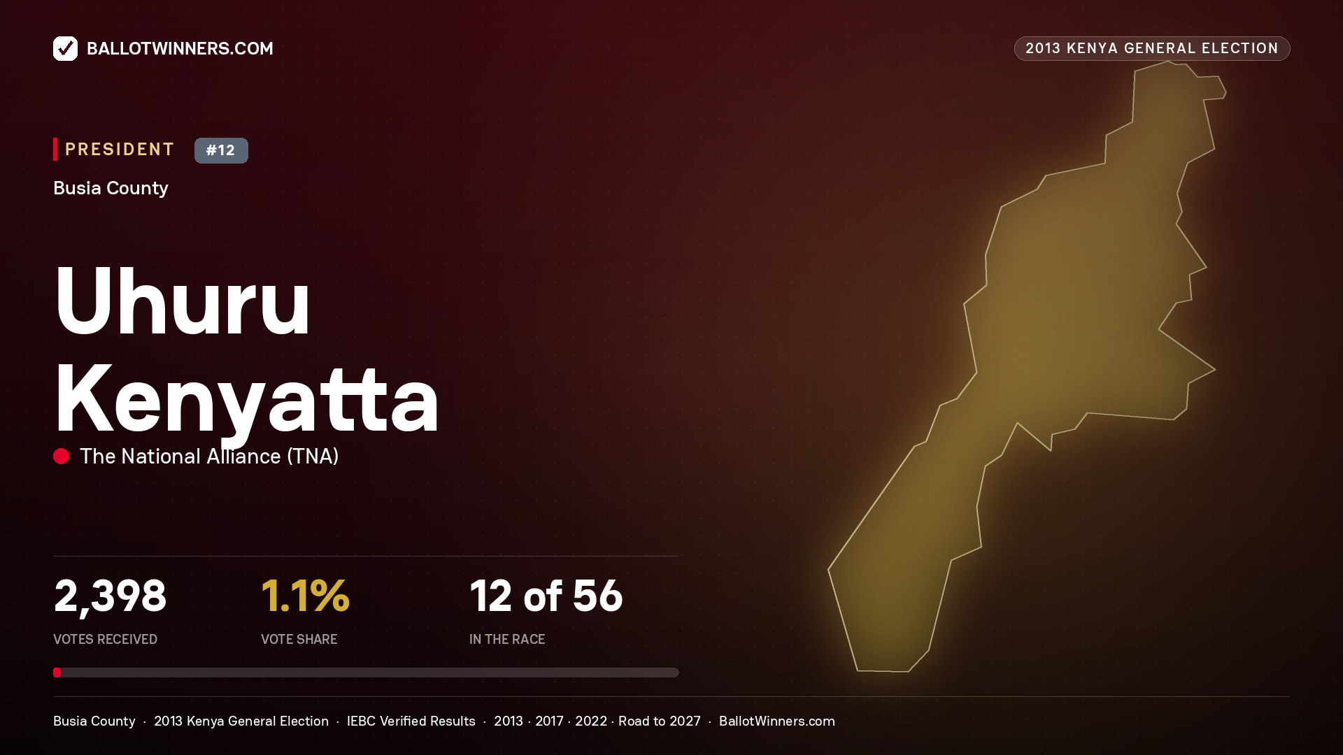 Uhuru Kenyatta, elected President for MATAYOS, 2,398 votes, 2013 Kenya general election.