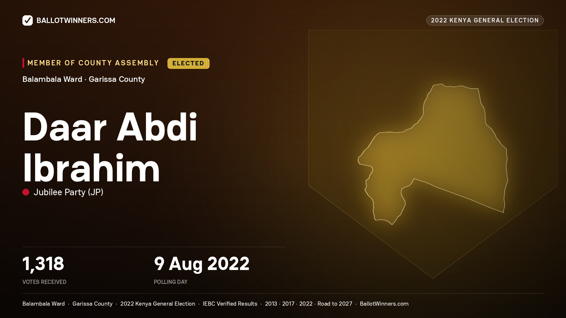 Daar Abdi Ibrahim, Jubilee Party, elected Member of County Assembly for Balambala, 1,318 votes, 2022 Kenya general election.