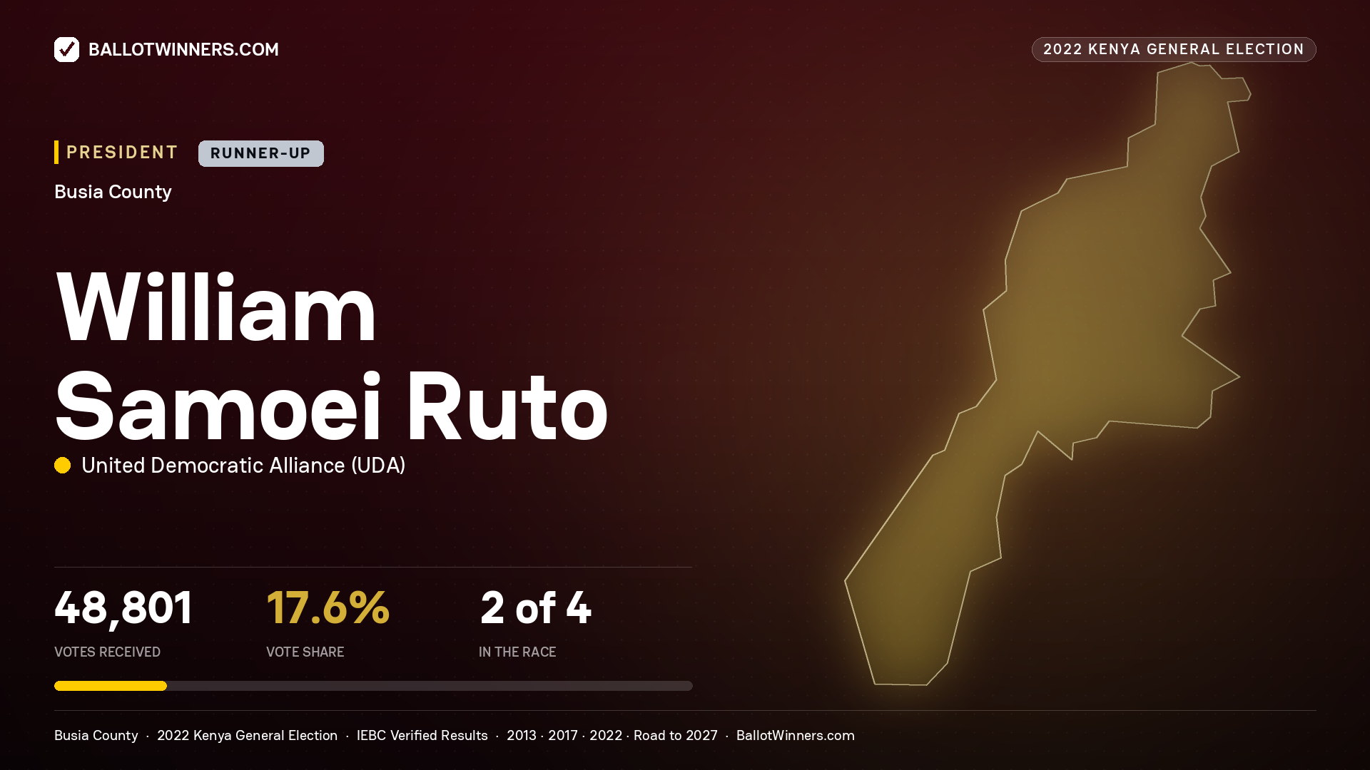 William Samoei Ruto, elected President for BUSIA, 48,801 votes, 2022 Kenya general election.