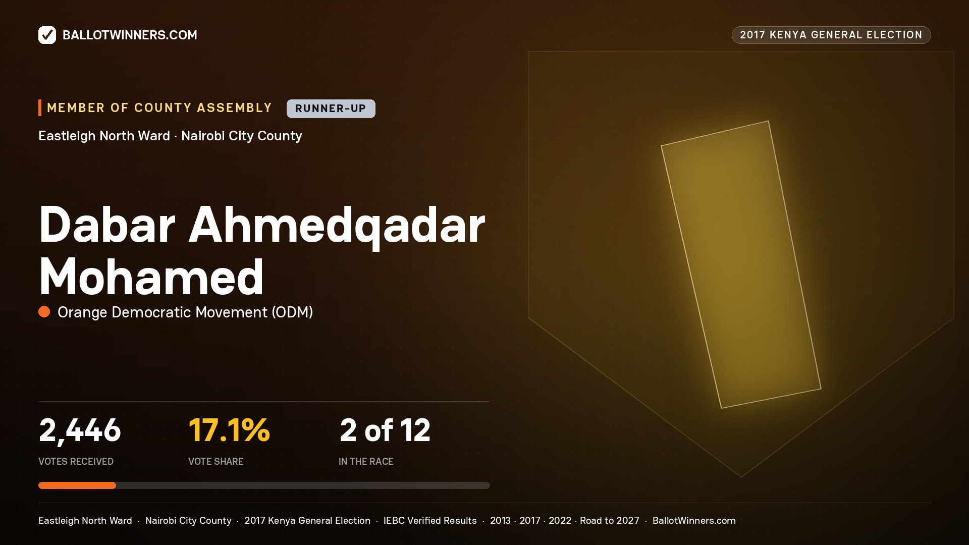 Dabar Ahmedqadar Mohamed, ORANGE DEMOCRATIC MOVEMENT, contested Member of County Assembly for EASTLEIGH NORTH, 2,446 votes, 2017 Kenya general election.