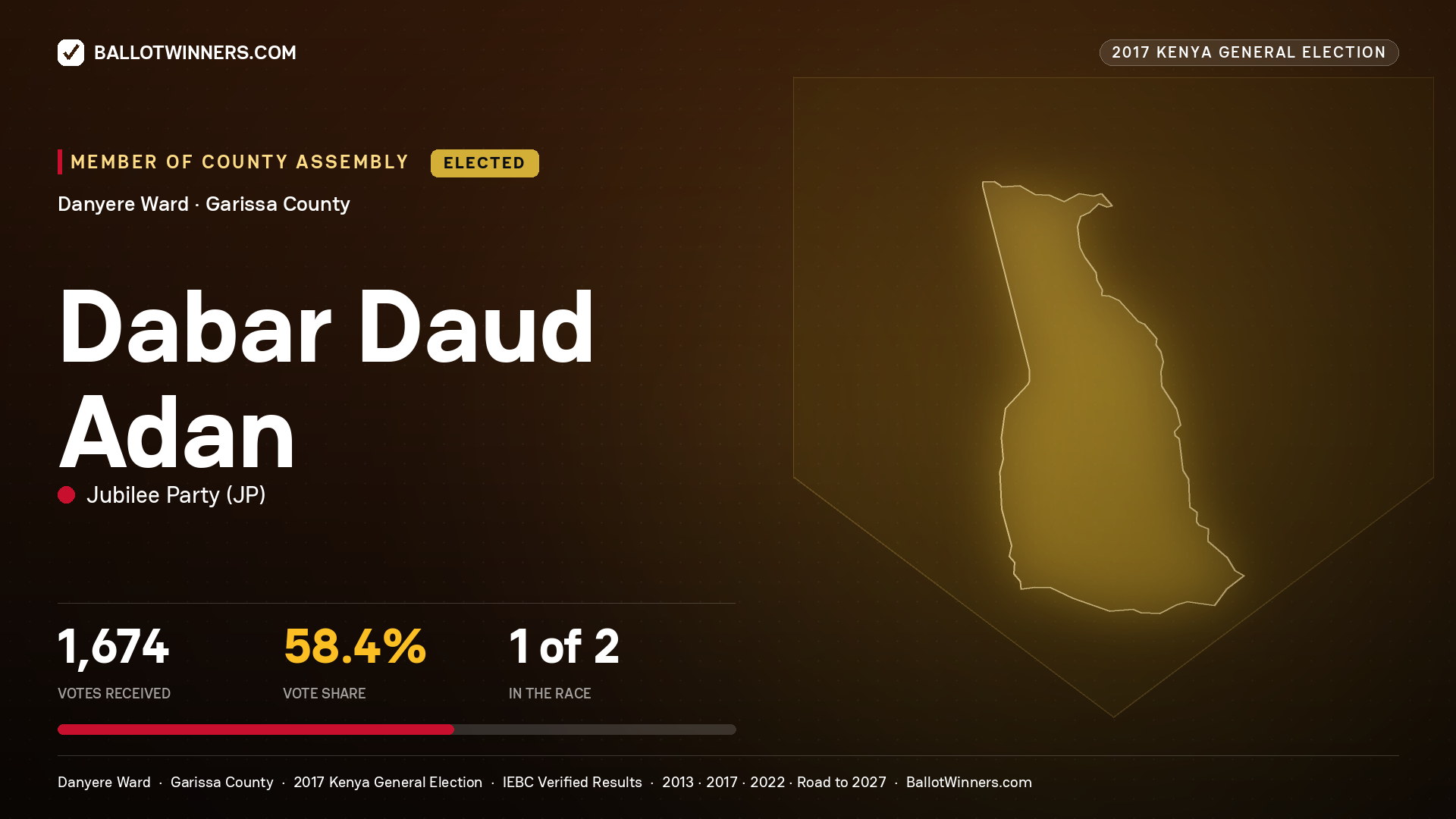 DABAR DAUD ADAN, JUBILEE PARTY, elected Member of County Assembly for DANYERE, 1,674 votes, 2017 Kenya general election.