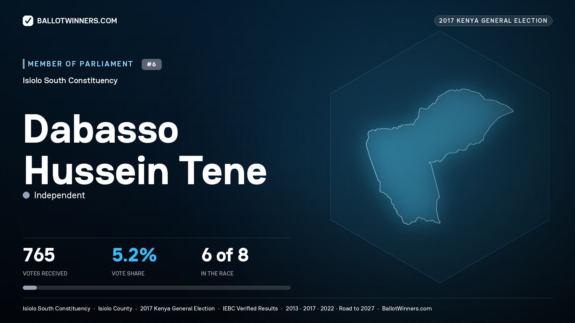 DABASSO HUSSEIN TENE, INDEPENDENT, contested Member of Parliament for ISIOLO SOUTH, 765 votes, 2017 Kenya general election.