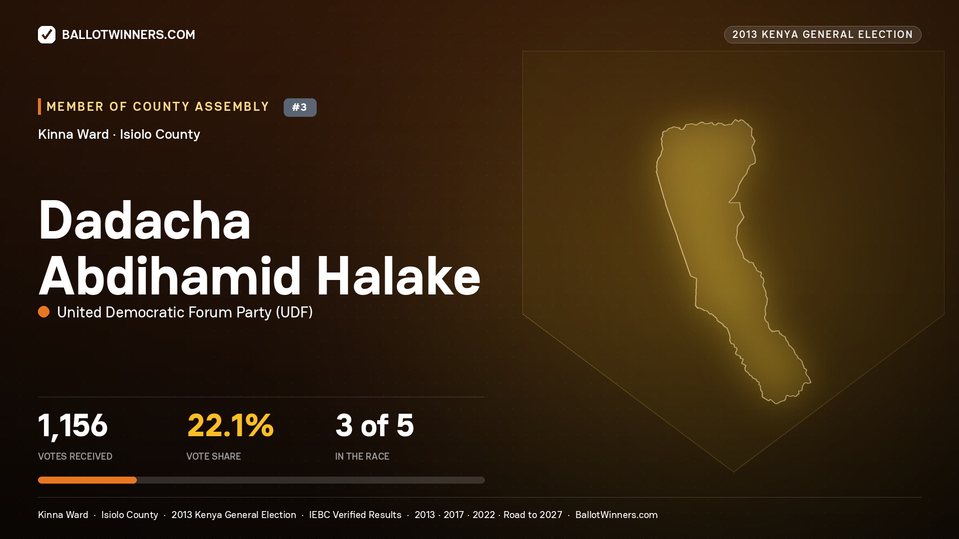 DADACHA ABDIHAMID HALAKE, contested Member of County Assembly for KINNA, 1,156 votes, 2013 Kenya general election.