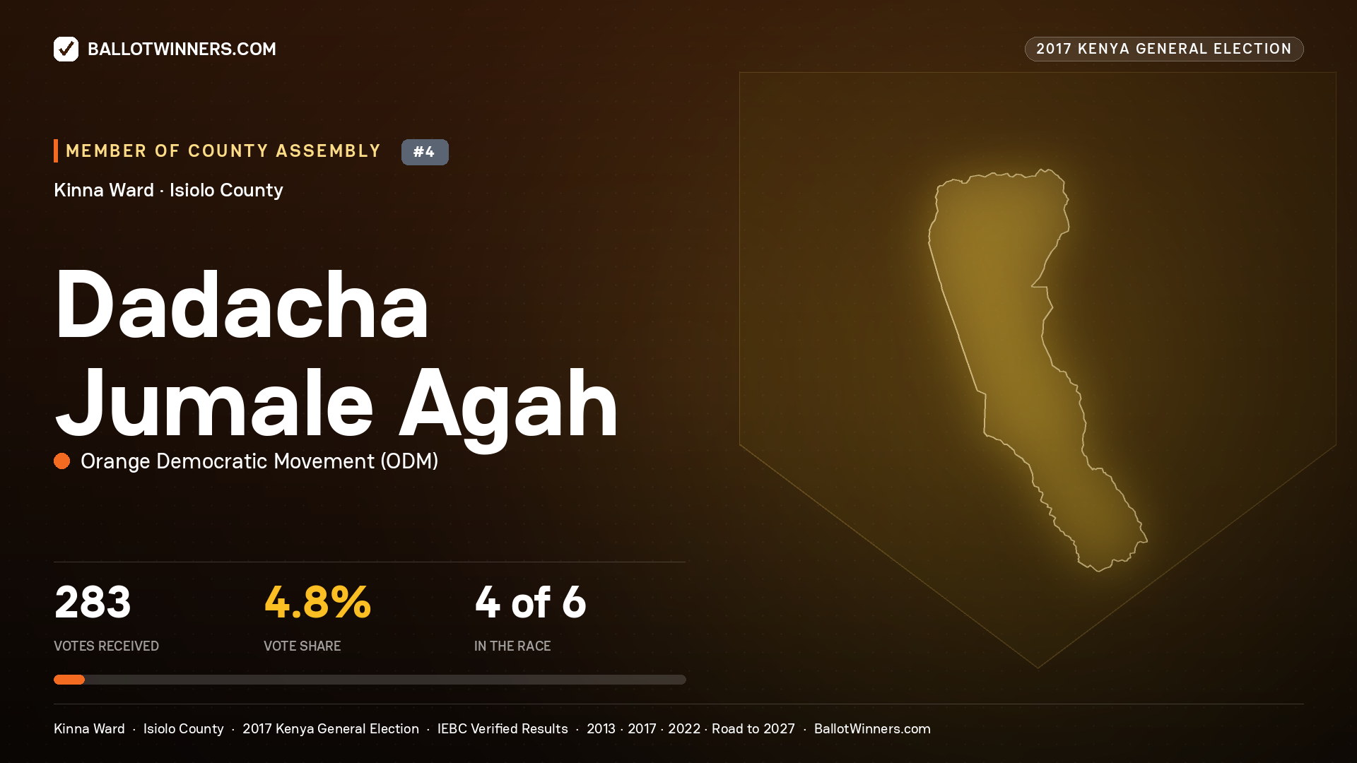DADACHA JUMALE AGAH, ORANGE DEMOCRATIC MOVEMENT, contested Member of County Assembly for KINNA, 283 votes, 2017 Kenya general election.