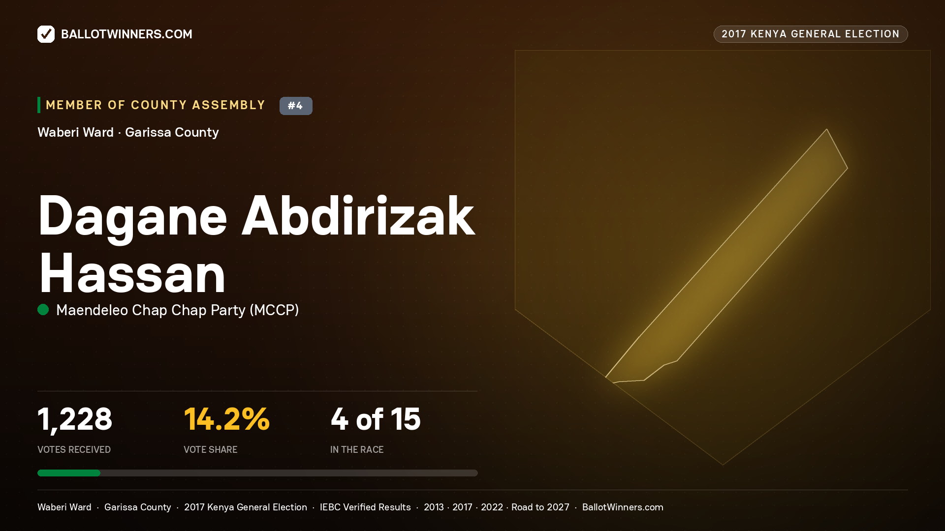 DAGANE ABDIRIZAK HASSAN, MAENDELEO CHAP CHAP PARTY, contested Member of County Assembly for WABERI, 1,228 votes, 2017 Kenya general election.