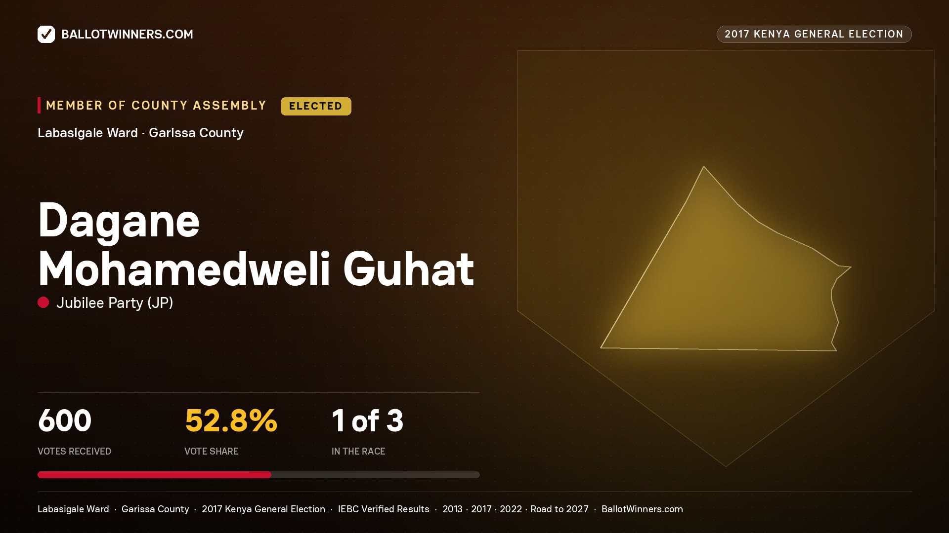 DAGANE MOHAMEDWELI GUHAT, JUBILEE PARTY, elected Member of County Assembly for LABASIGALE, 600 votes, 2017 Kenya general election.