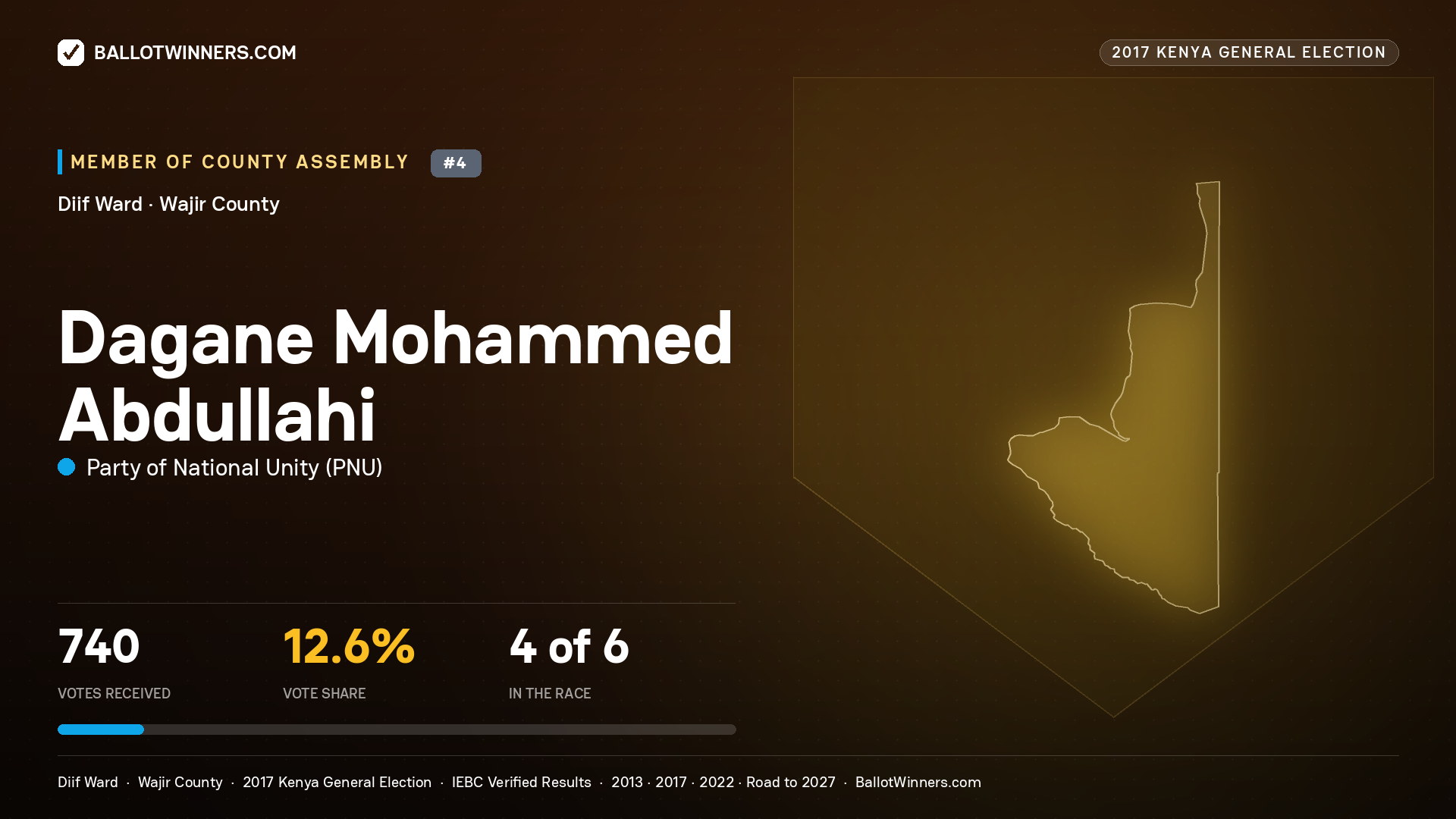 DAGANE MOHAMMED ABDULLAHI, PARTY OF NATIONAL UNITY, contested Member of County Assembly for DIIF, 740 votes, 2017 Kenya general election.