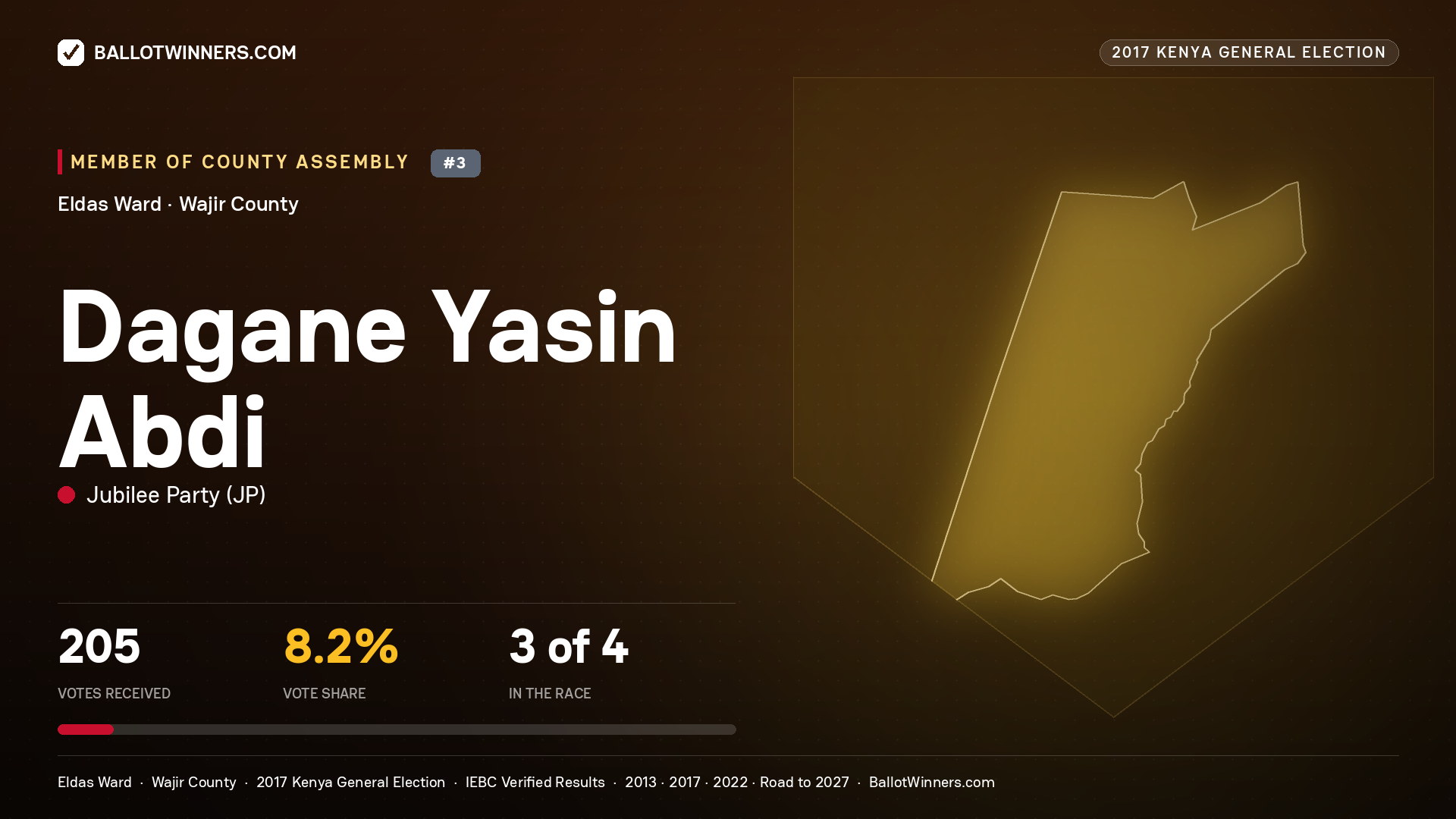 DAGANE YASIN ABDI, JUBILEE PARTY, contested Member of County Assembly for ELDAS, 205 votes, 2017 Kenya general election.