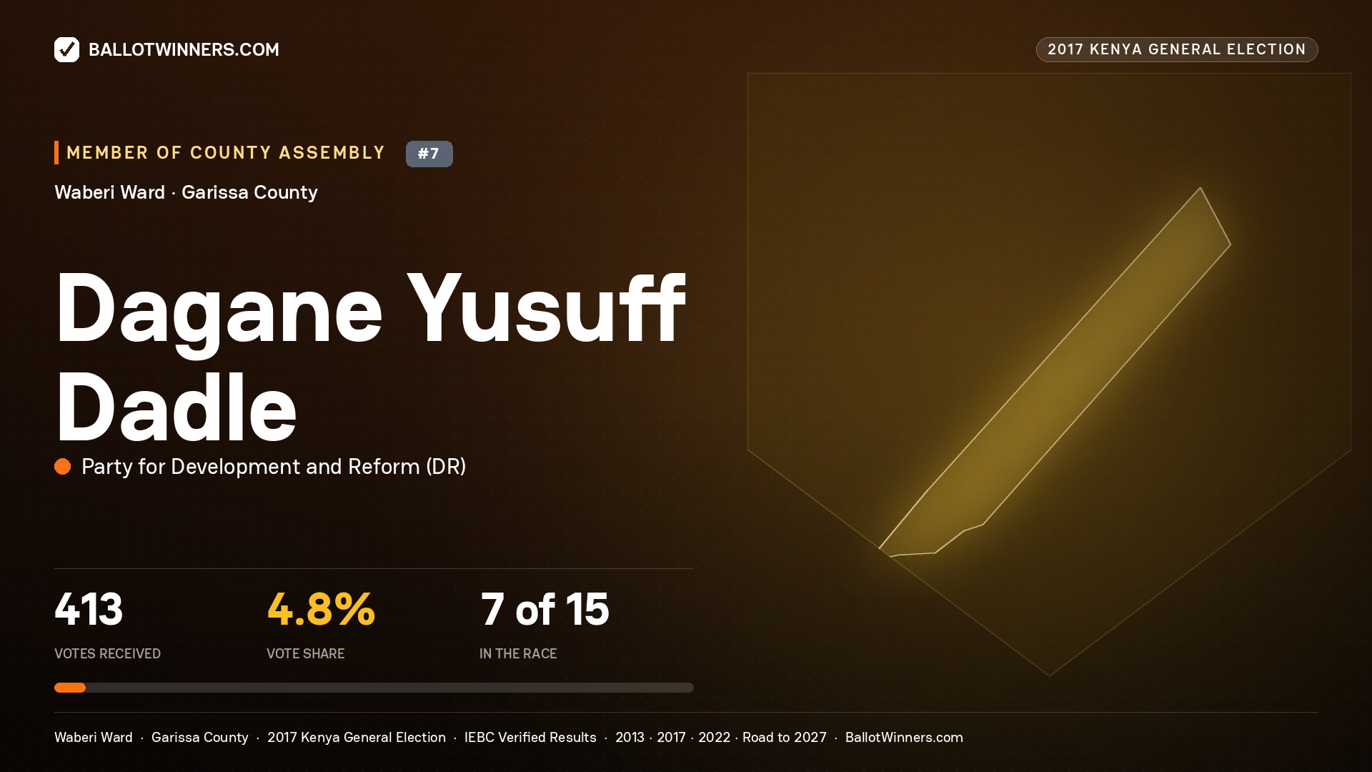 DAGANE YUSUFF DADLE, PARTY FOR DEVELOPMENT AND REFORM, contested Member of County Assembly for WABERI, 413 votes, 2017 Kenya general election.