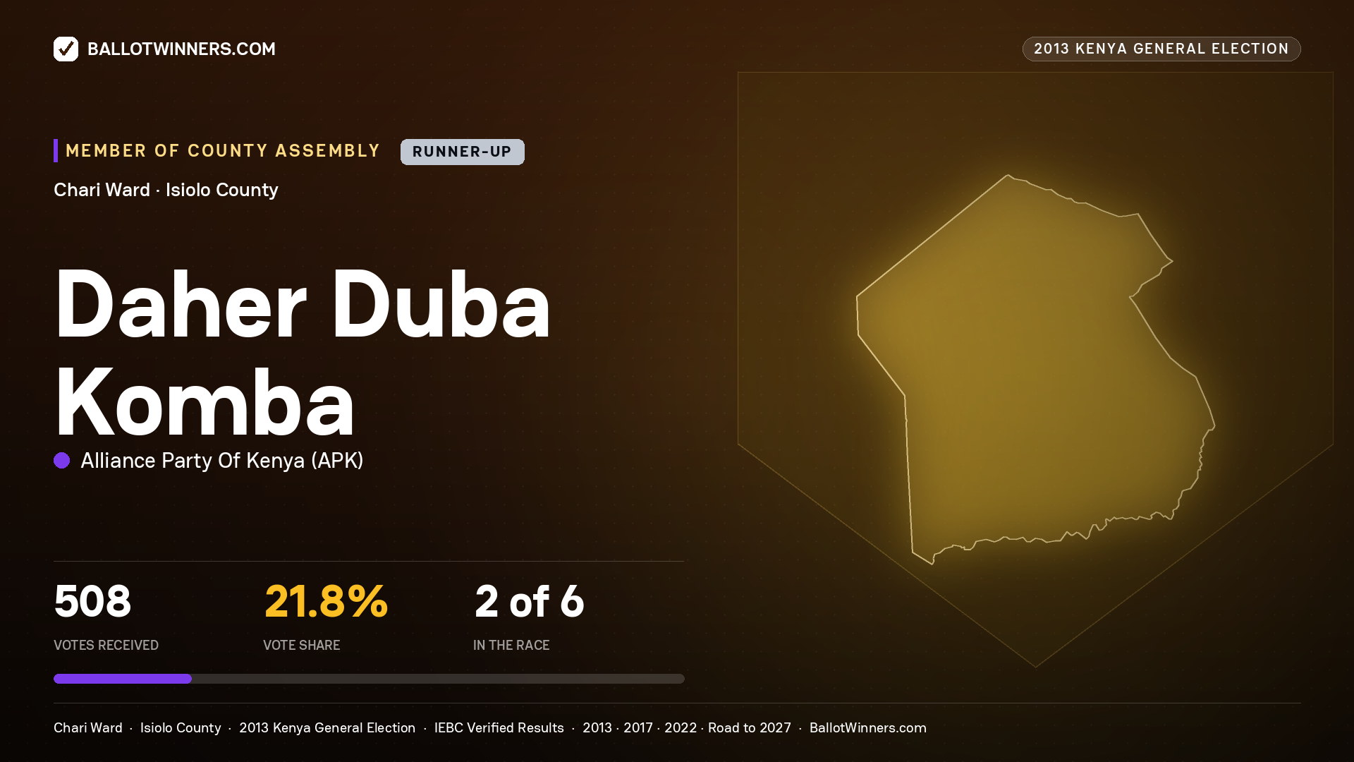 DAHER DUBA KOMBA, contested Member of County Assembly for CHARI, 508 votes, 2013 Kenya general election.