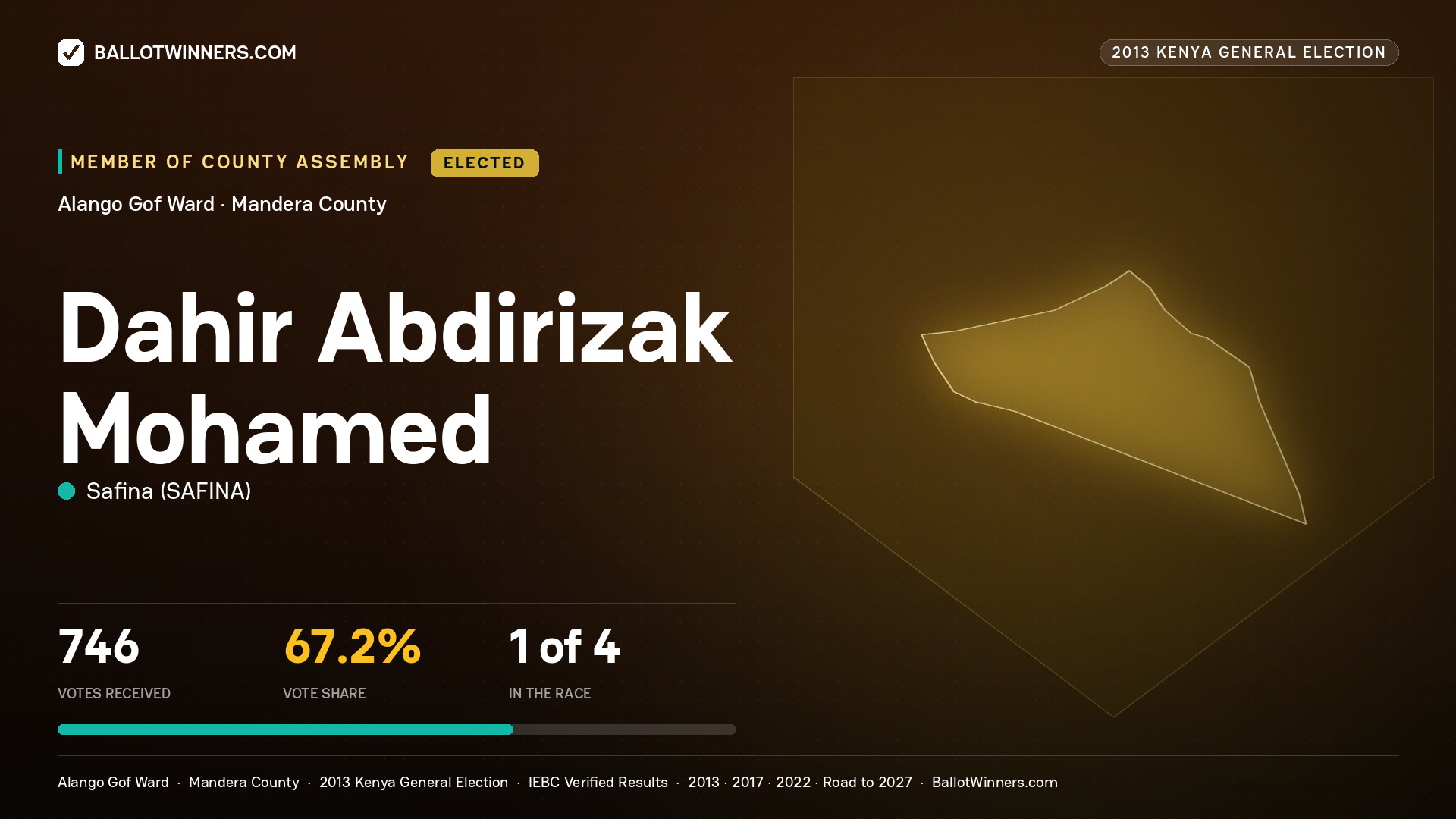 DAHIR ABDIRIZAK MOHAMED, elected Member of County Assembly for ALANGO GOF, 746 votes, 2013 Kenya general election.