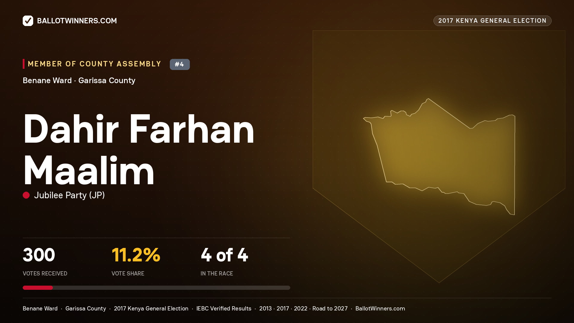 DAHIR FARHAN MAALIM, JUBILEE PARTY, contested Member of County Assembly for BENANE, 300 votes, 2017 Kenya general election.
