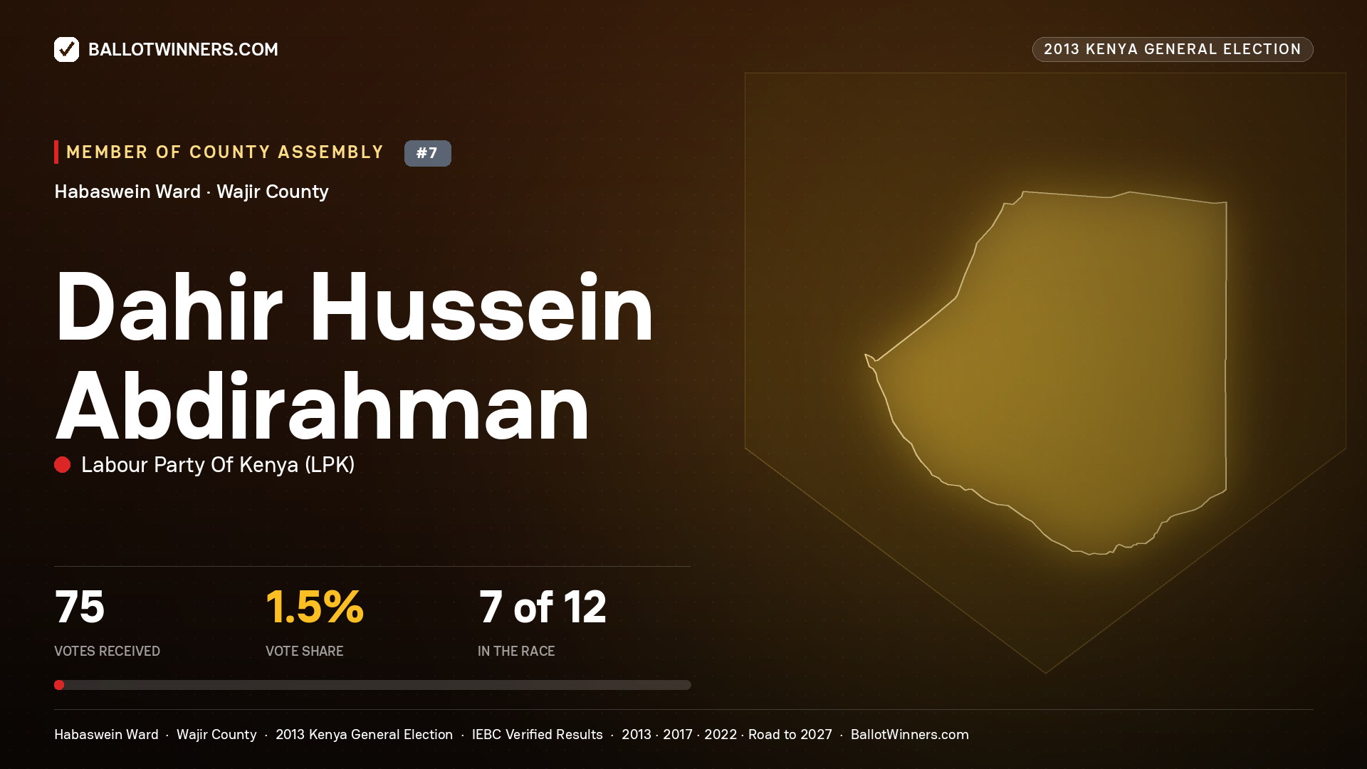 DAHIR HUSSEIN ABDIRAHMAN, contested Member of County Assembly for HABASWEIN, 75 votes, 2013 Kenya general election.