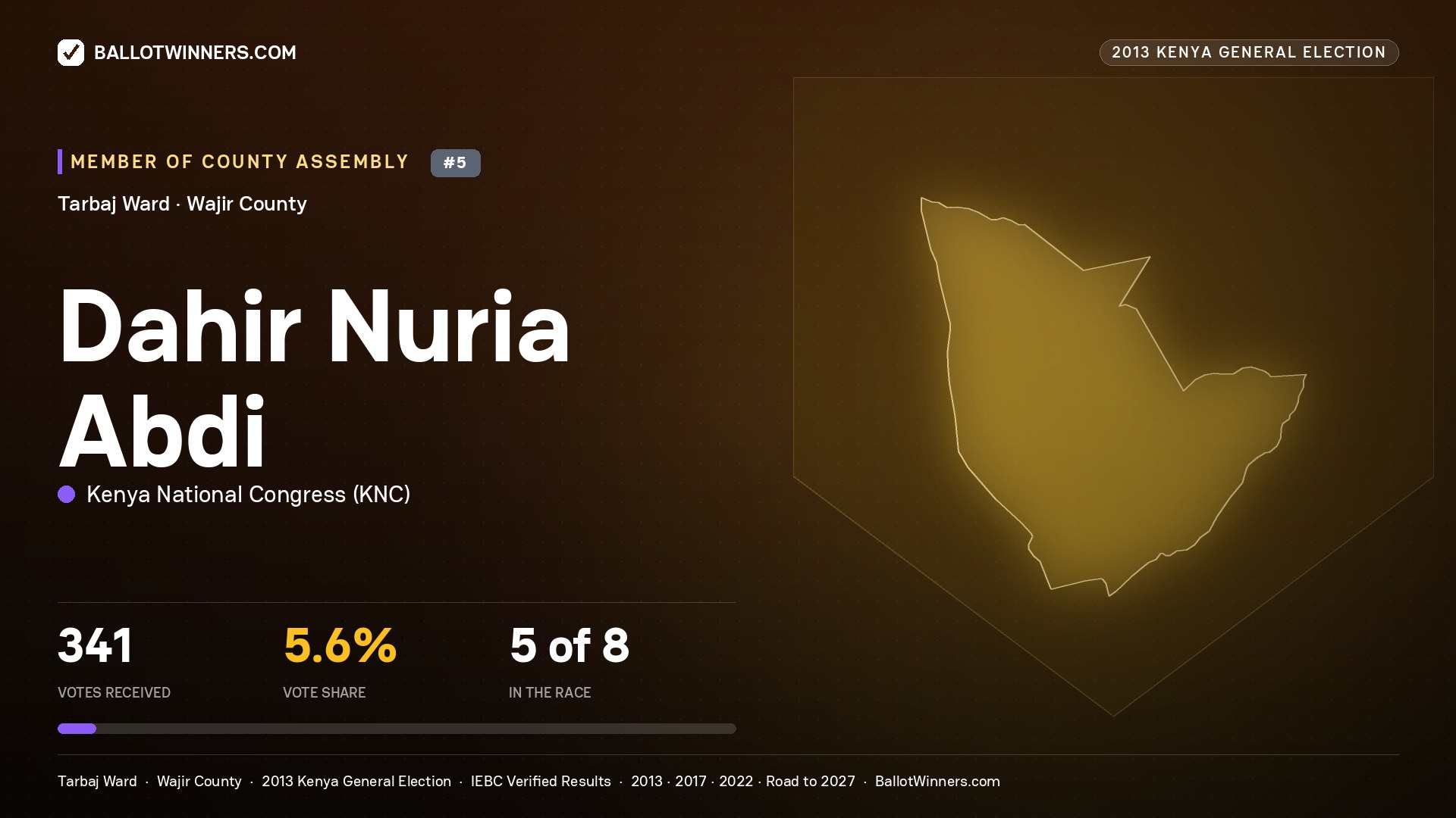 DAHIR  NURIA ABDI, contested Member of County Assembly for TARBAJ, 341 votes, 2013 Kenya general election.