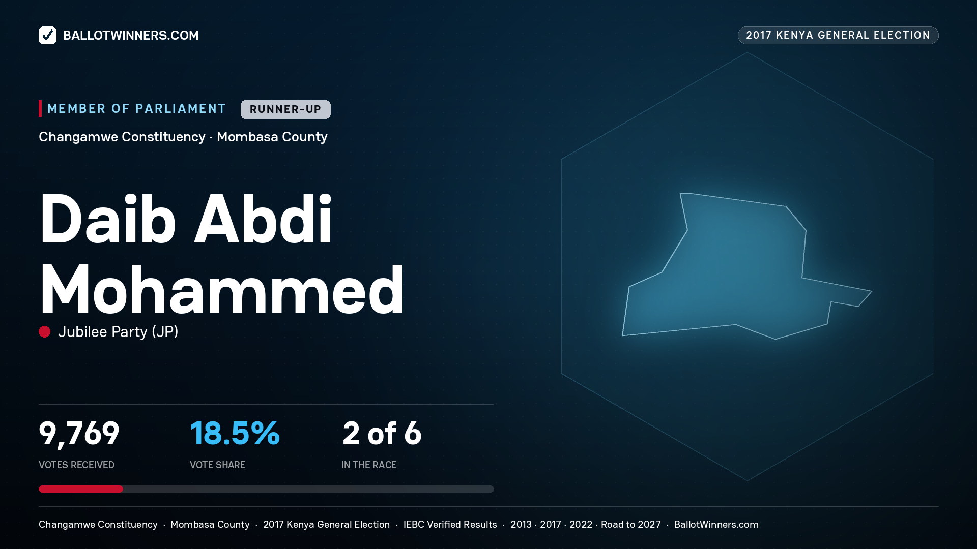 DAIB ABDI MOHAMMED, JUBILEE PARTY, contested Member of Parliament for CHANGAMWE, 9,769 votes, 2017 Kenya general election.