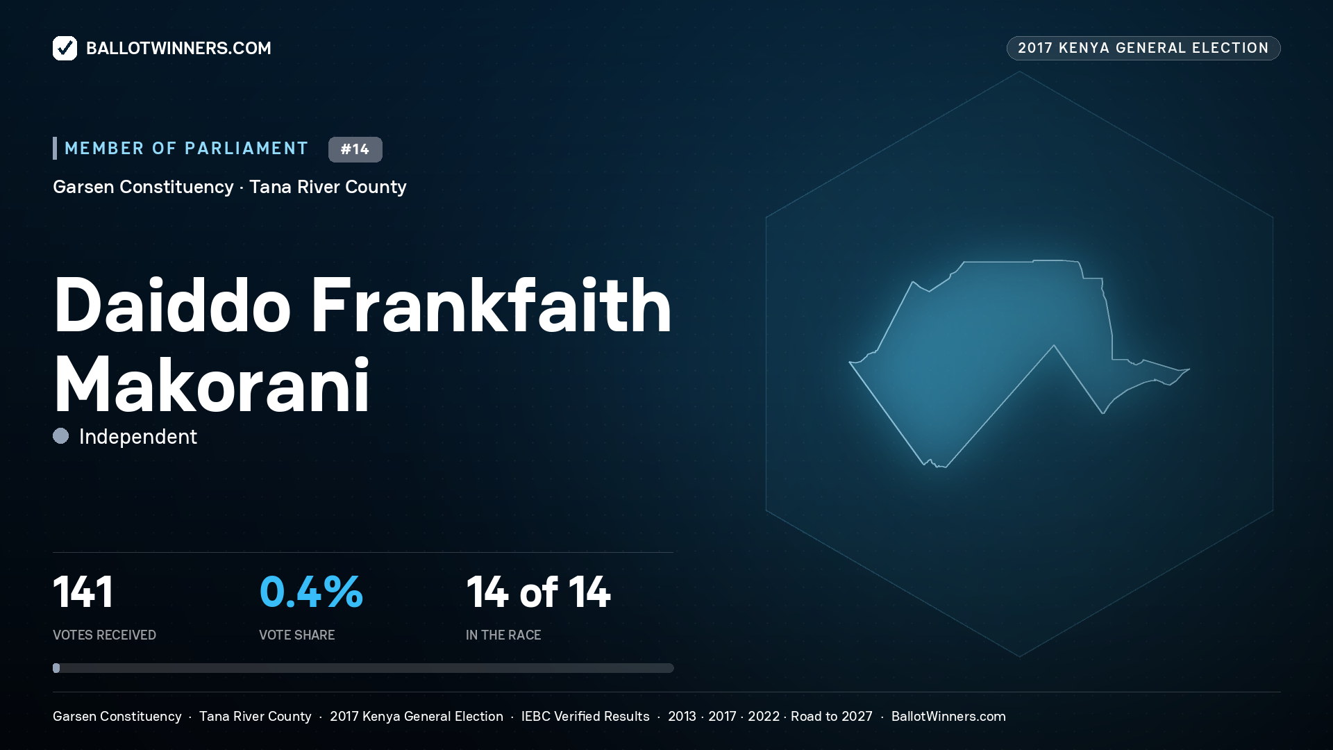 DAIDDO FRANKFAITH MAKORANI, INDEPENDENT, contested Member of Parliament for GARSEN, 141 votes, 2017 Kenya general election.