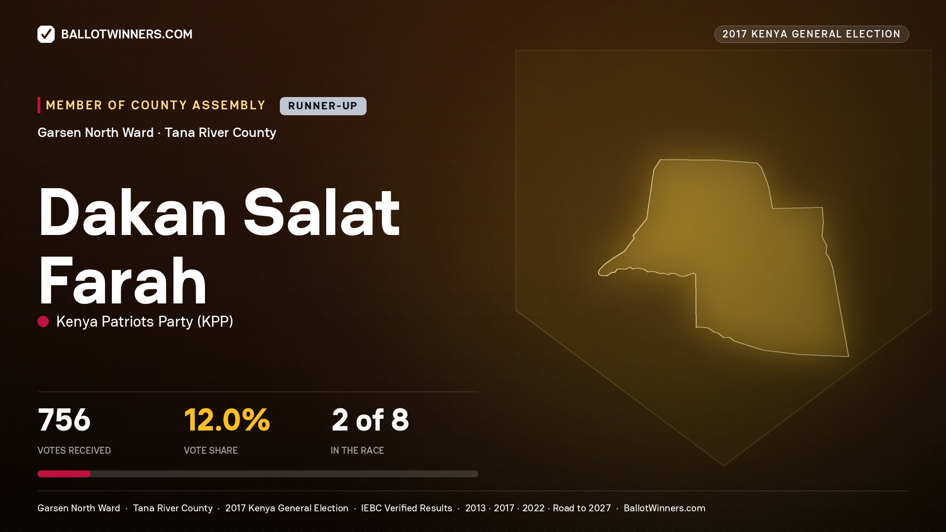 DAKAN SALAT FARAH, KENYA PATRIOTS PARTY, contested Member of County Assembly for GARSEN NORTH, 756 votes, 2017 Kenya general election.
