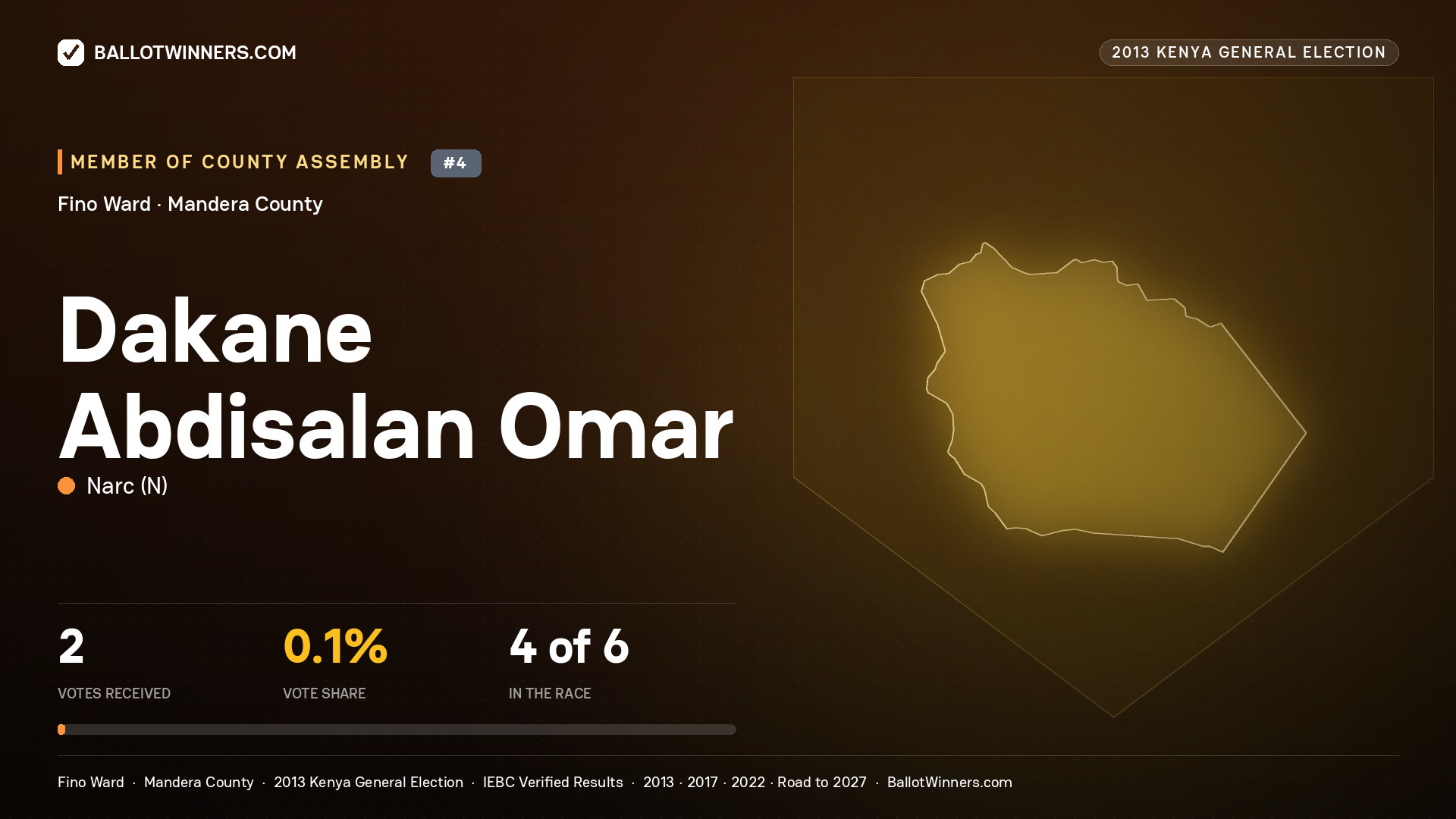 DAKANE  ABDISALAN OMAR, contested Member of County Assembly for FINO, 2 votes, 2013 Kenya general election.