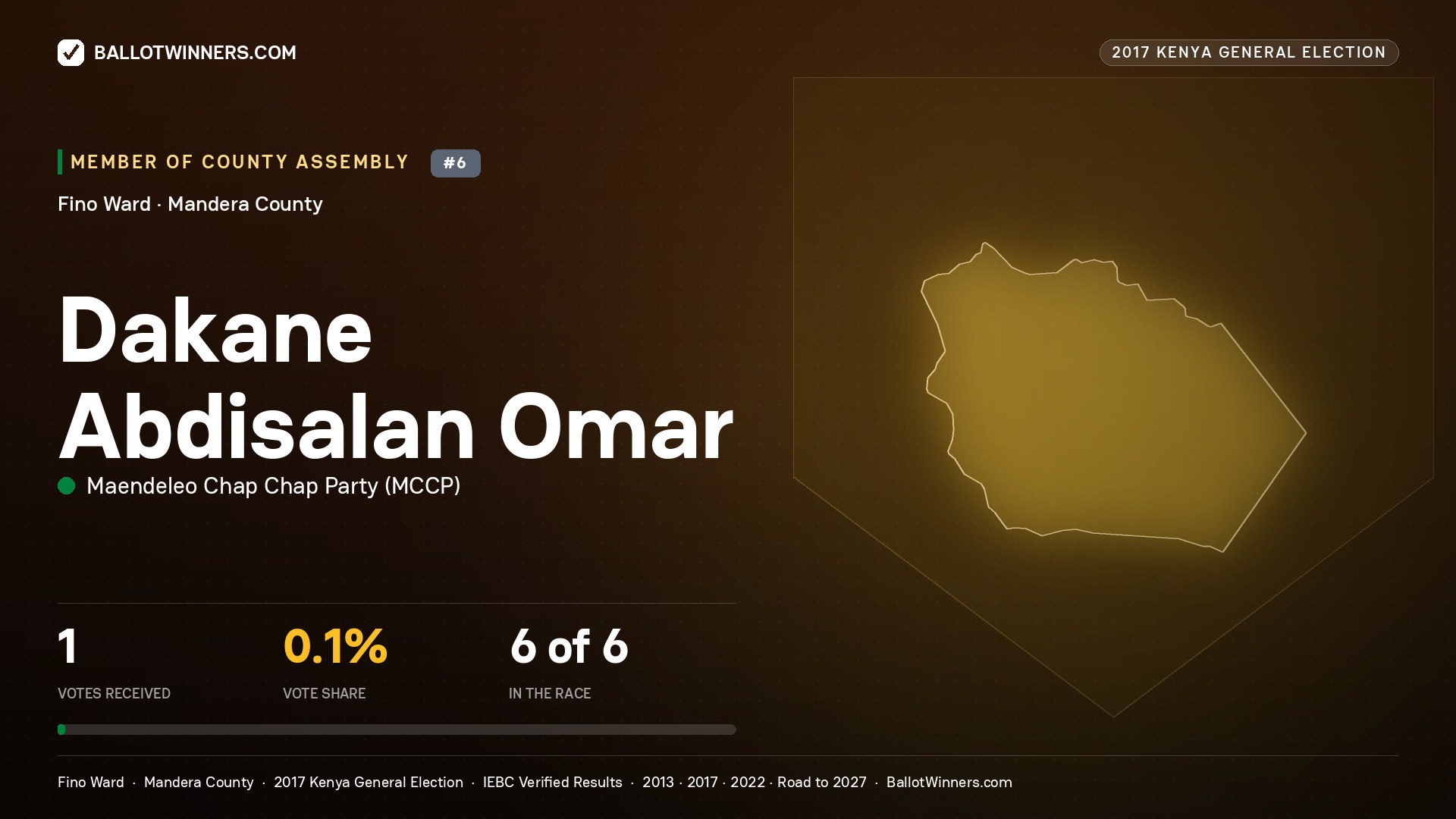 DAKANE ABDISALAN OMAR, MAENDELEO CHAP CHAP PARTY, contested Member of County Assembly for FINO, 1 votes, 2017 Kenya general election.