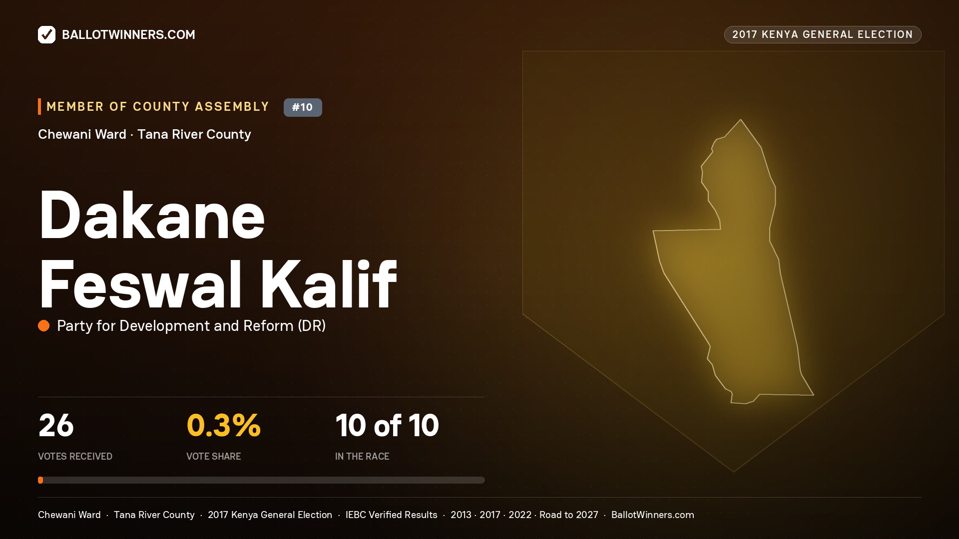 DAKANE FESWAL KALIF, PARTY FOR DEVELOPMENT AND REFORM, contested Member of County Assembly for CHEWANI, 26 votes, 2017 Kenya general election.