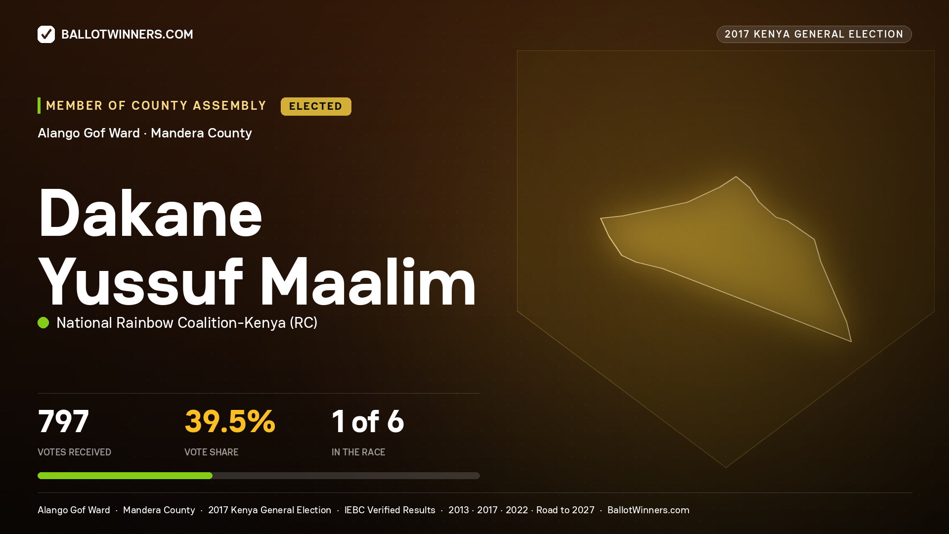 DAKANE YUSSUF MAALIM, NATIONAL RAINBOW COALITION-
KENYA, elected Member of County Assembly for ALANGO GOF, 797 votes, 2017 Kenya general election.